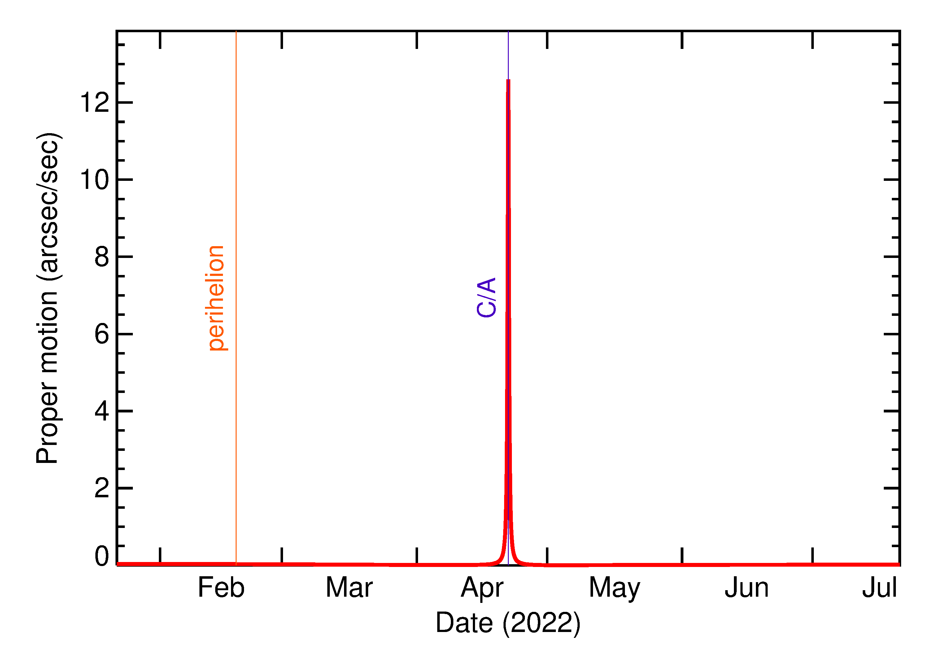 Proper motion rate of 2022 HM in the months around closest approach