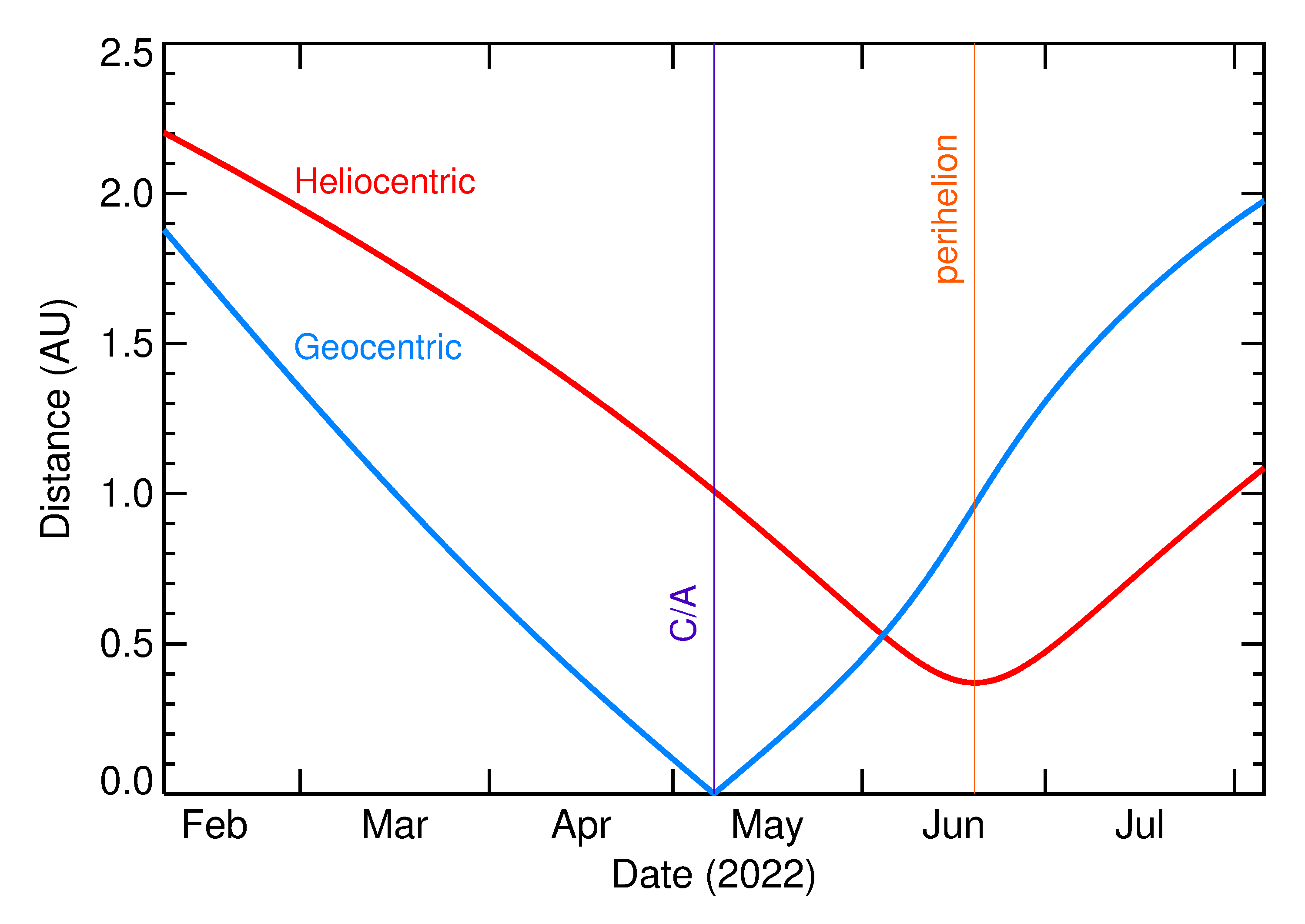 Heliocentric and Geocentric Distances of 2022 JM2 in the months around closest approach