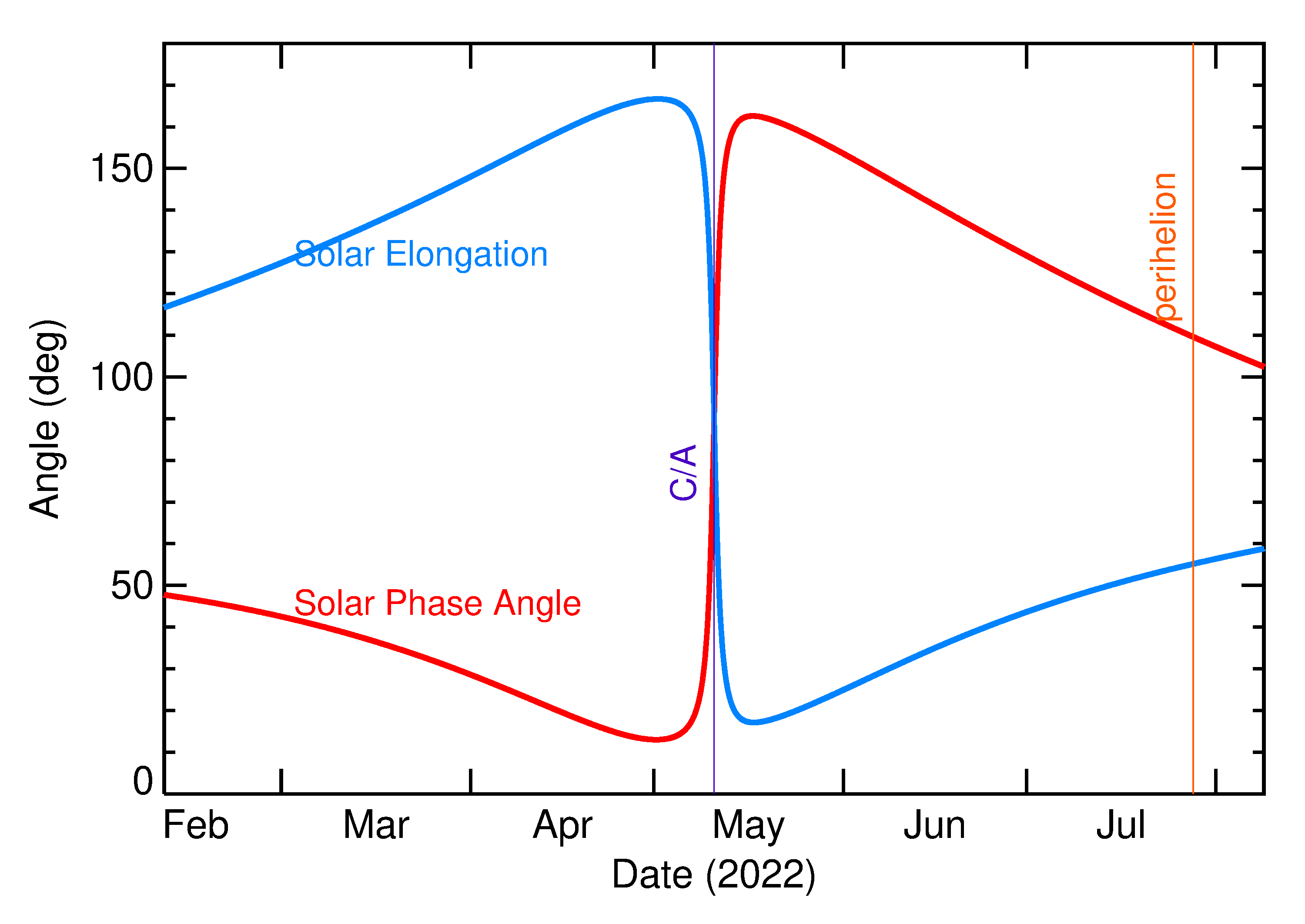 Solar Elongation and Solar Phase Angle of 2022 JM in the months around closest approach