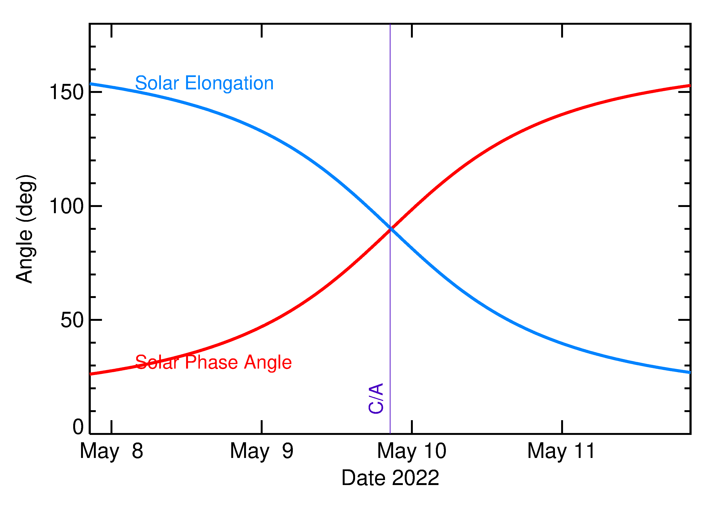 Solar Elongation and Solar Phase Angle of 2022 JM in the days around closest approach