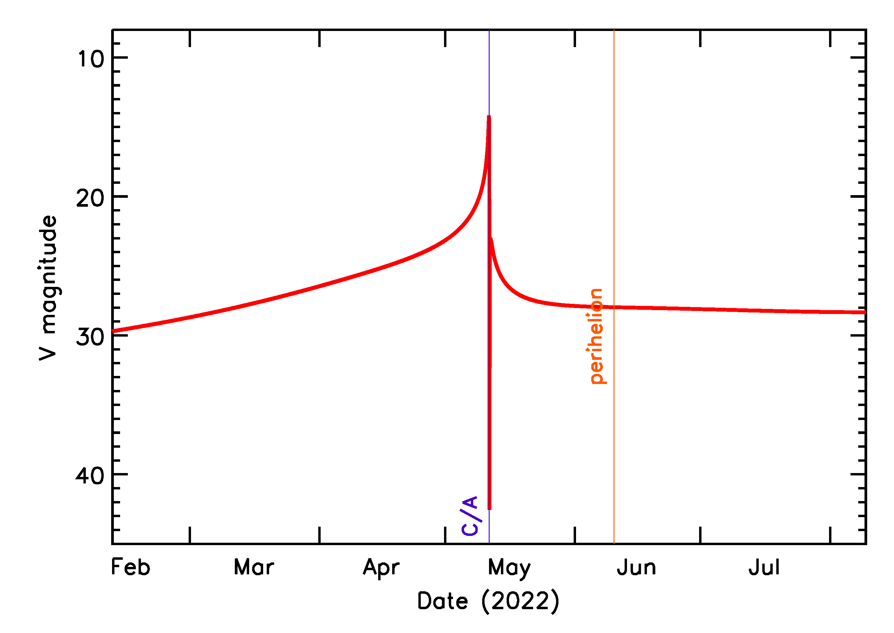 Predicted Brightness of 2022 JO1 in the months around closest approach