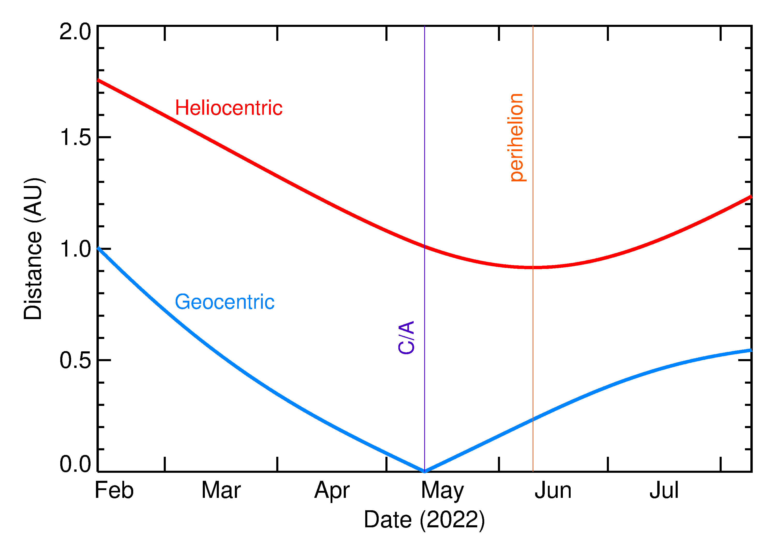 Heliocentric and Geocentric Distances of 2022 JO1 in the months around closest approach