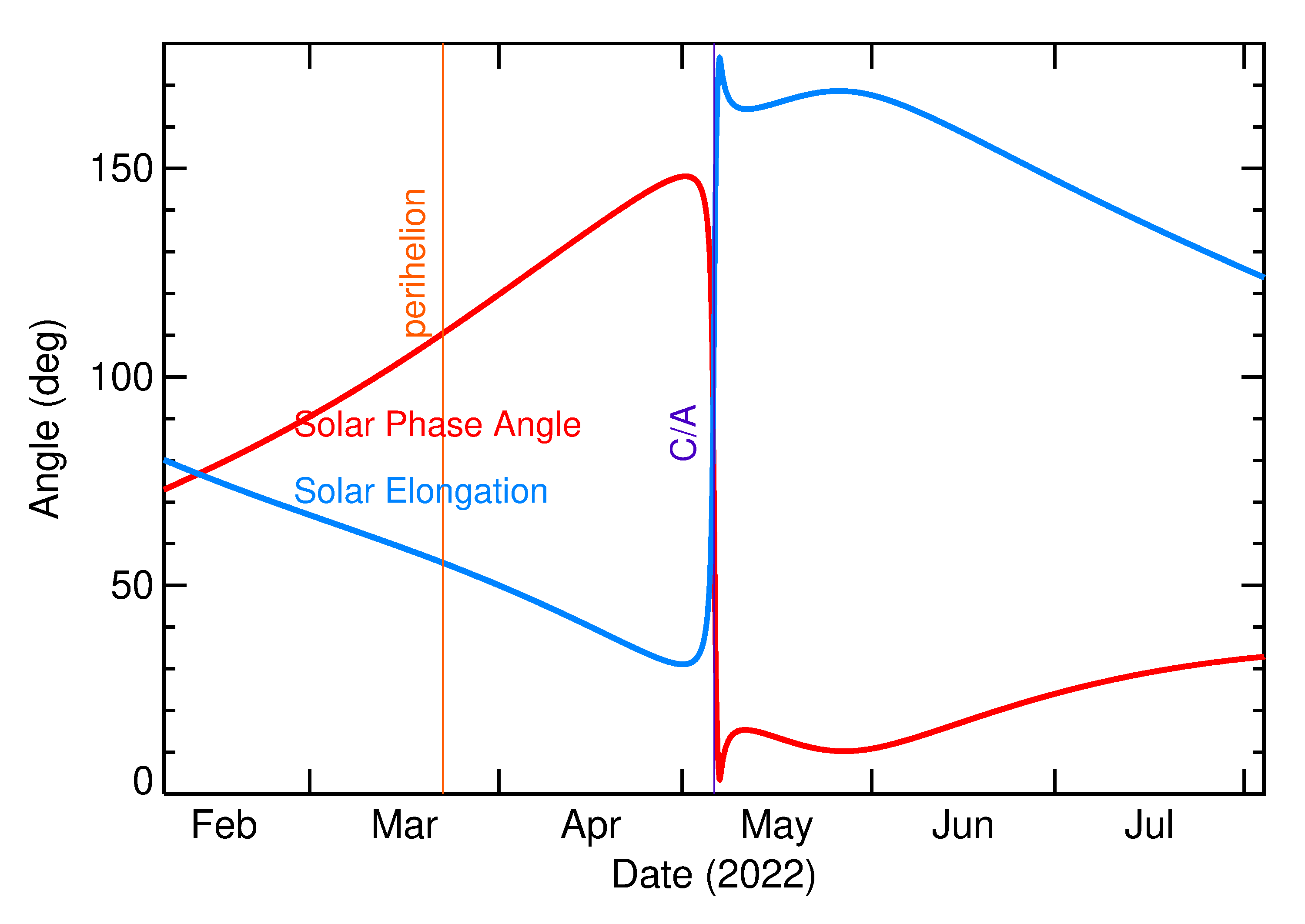 Solar Elongation and Solar Phase Angle of 2022 JV in the months around closest approach