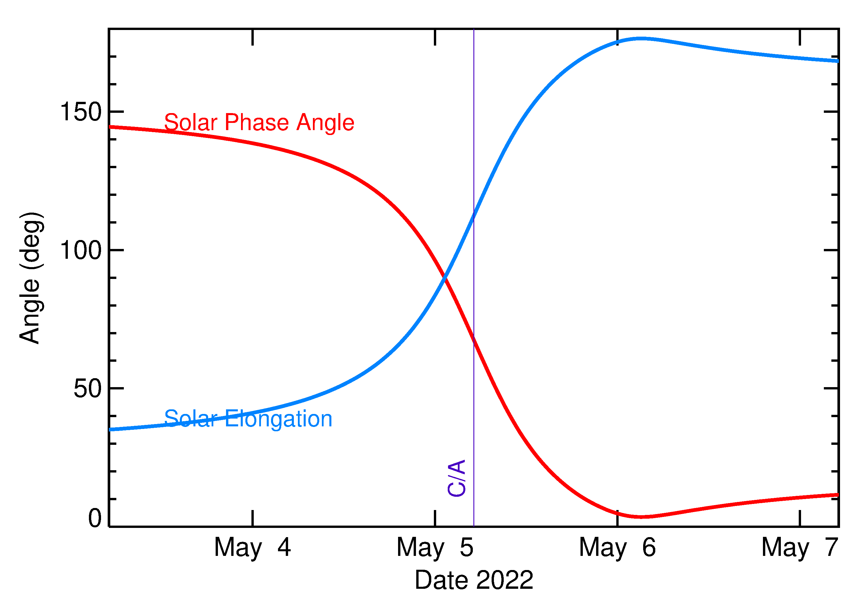 Solar Elongation and Solar Phase Angle of 2022 JV in the days around closest approach