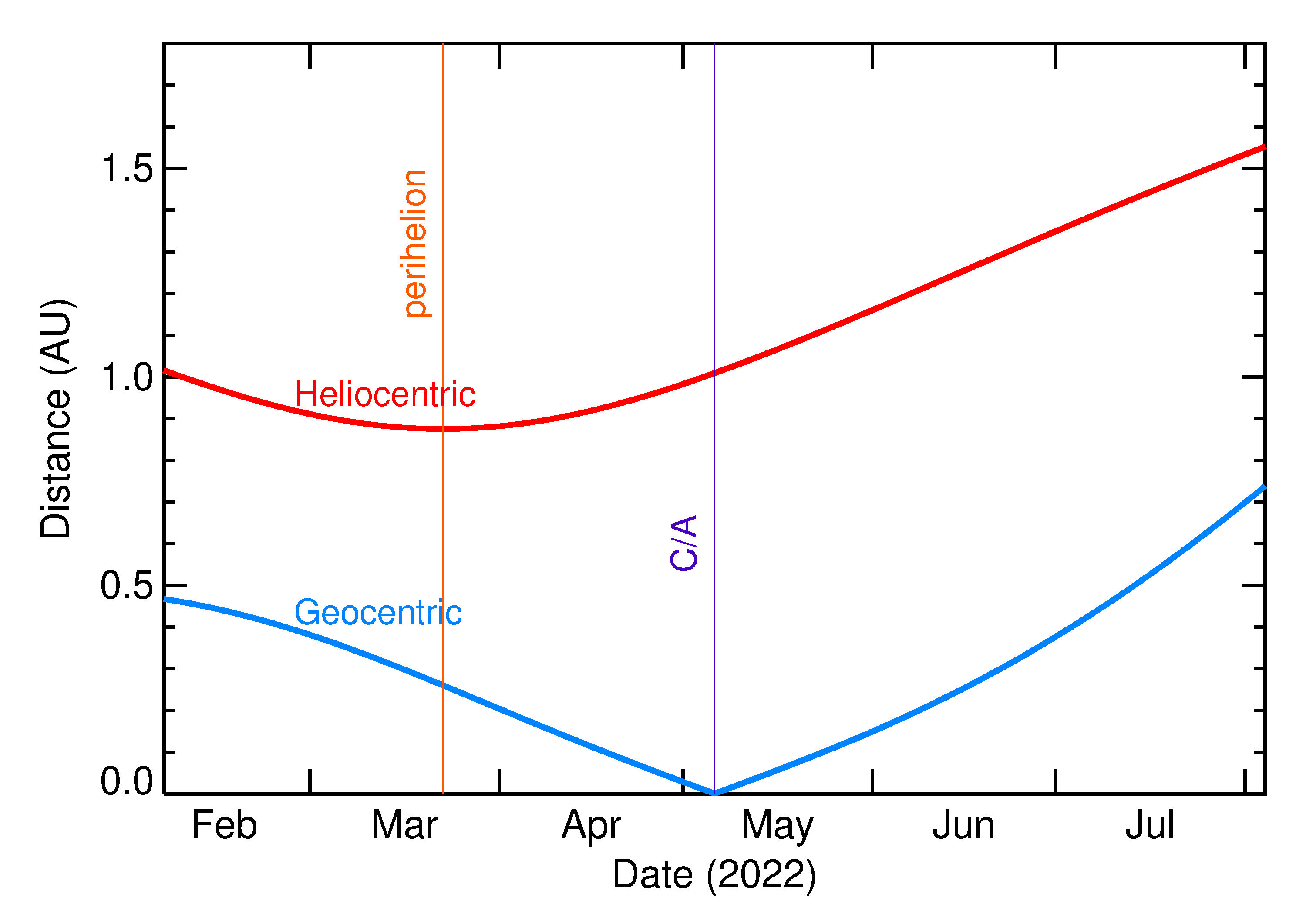Heliocentric and Geocentric Distances of 2022 JV in the months around closest approach