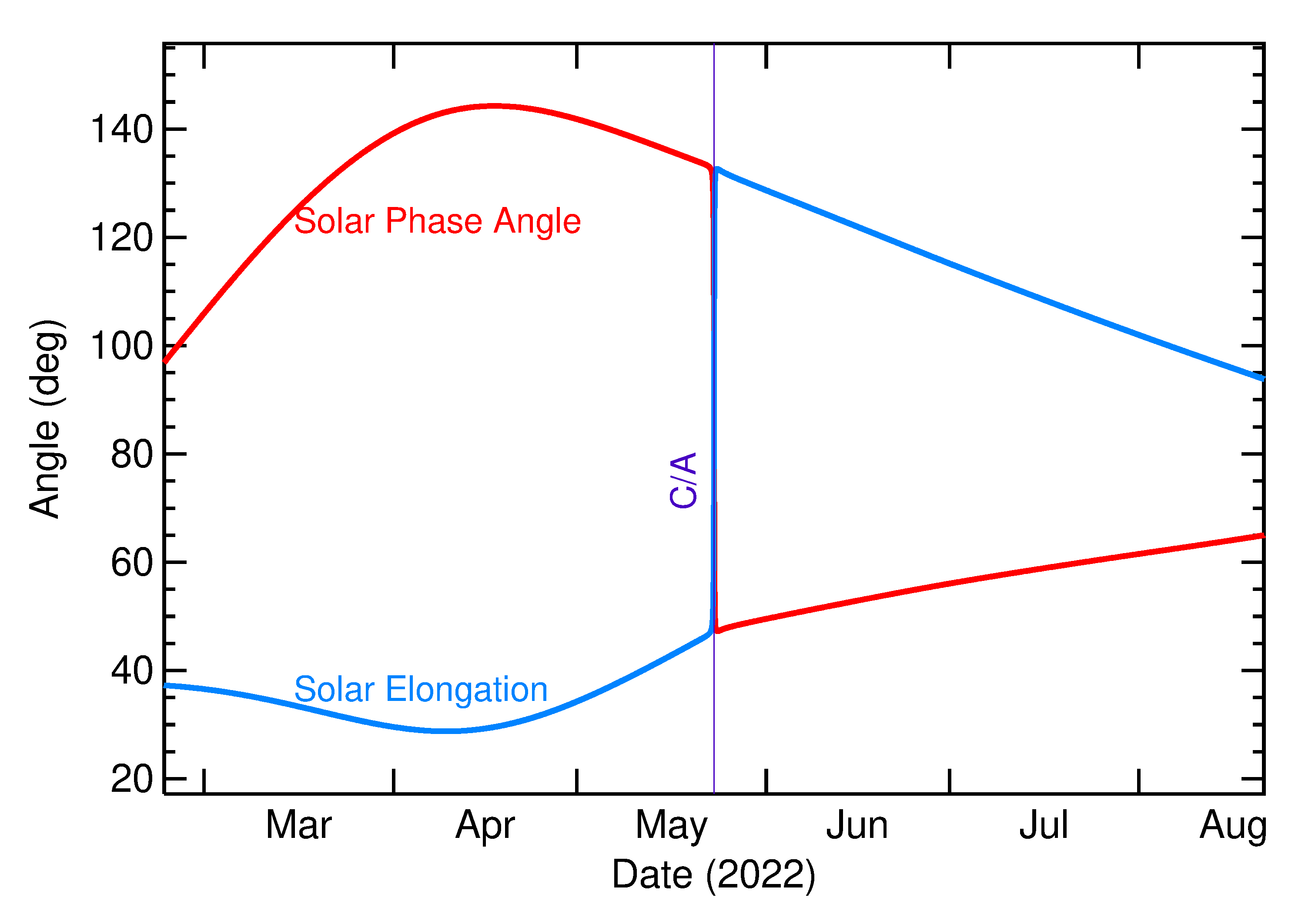 Solar Elongation and Solar Phase Angle of 2022 KG1 in the months around closest approach