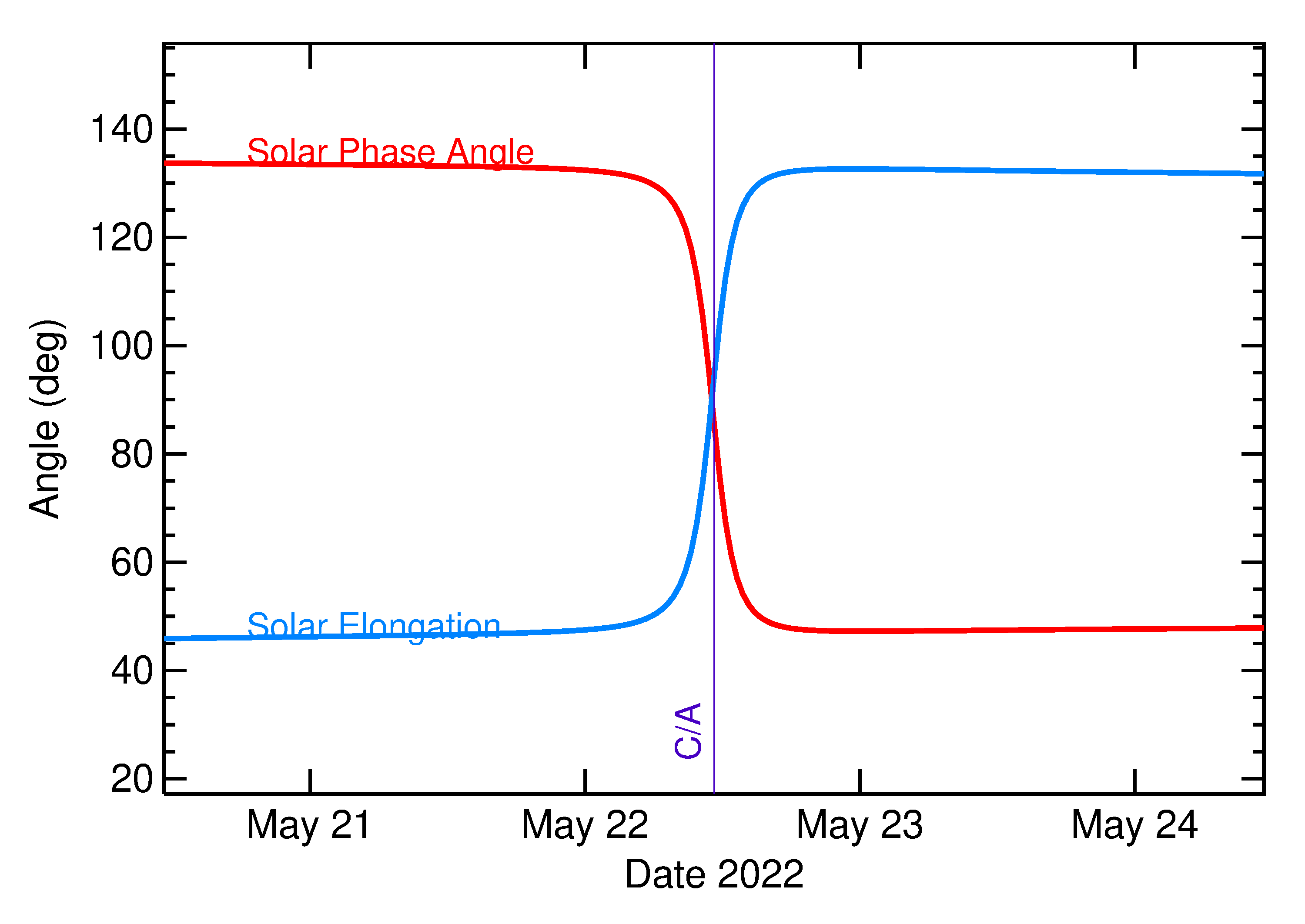 Solar Elongation and Solar Phase Angle of 2022 KG1 in the days around closest approach