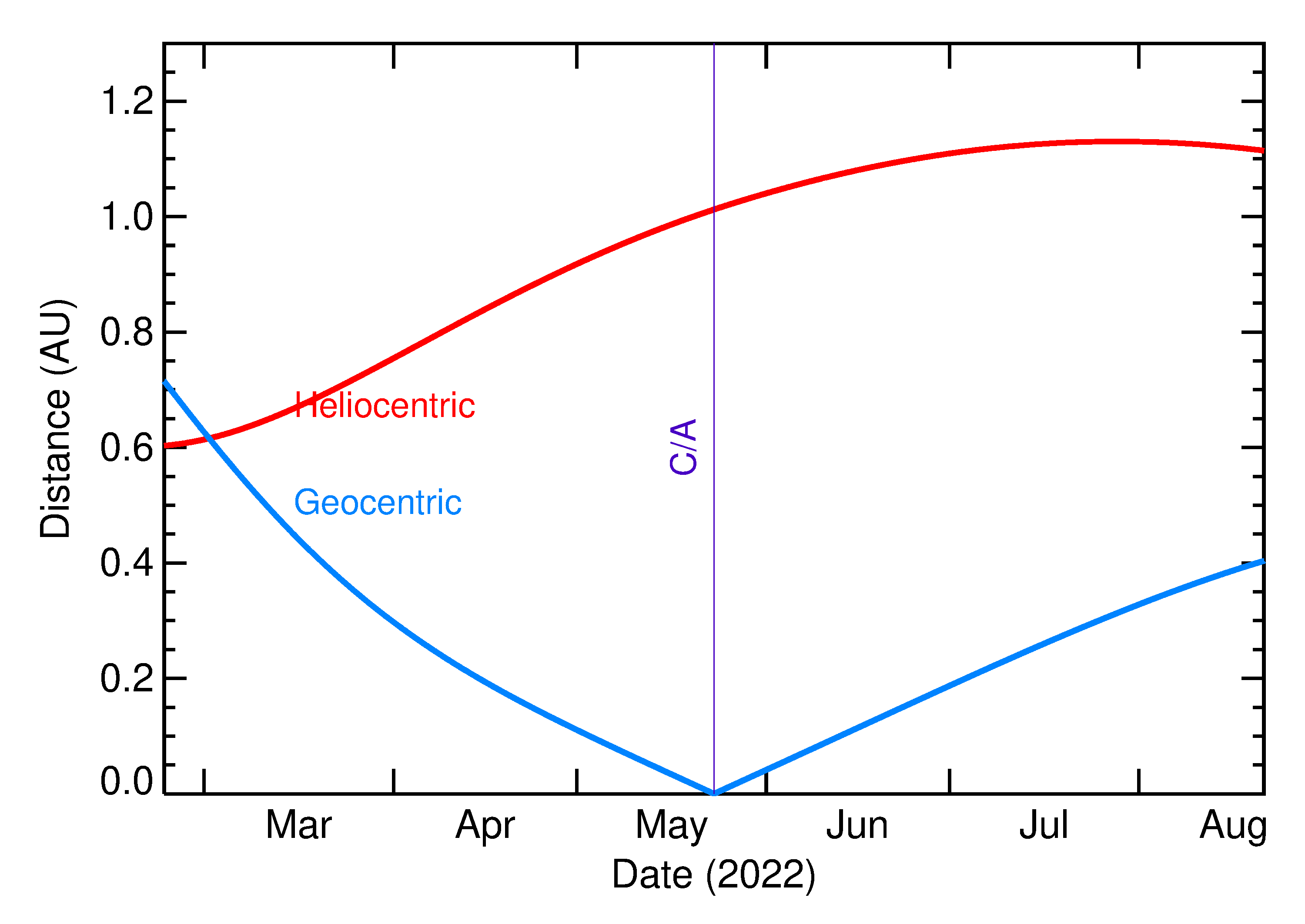 Heliocentric and Geocentric Distances of 2022 KG1 in the months around closest approach