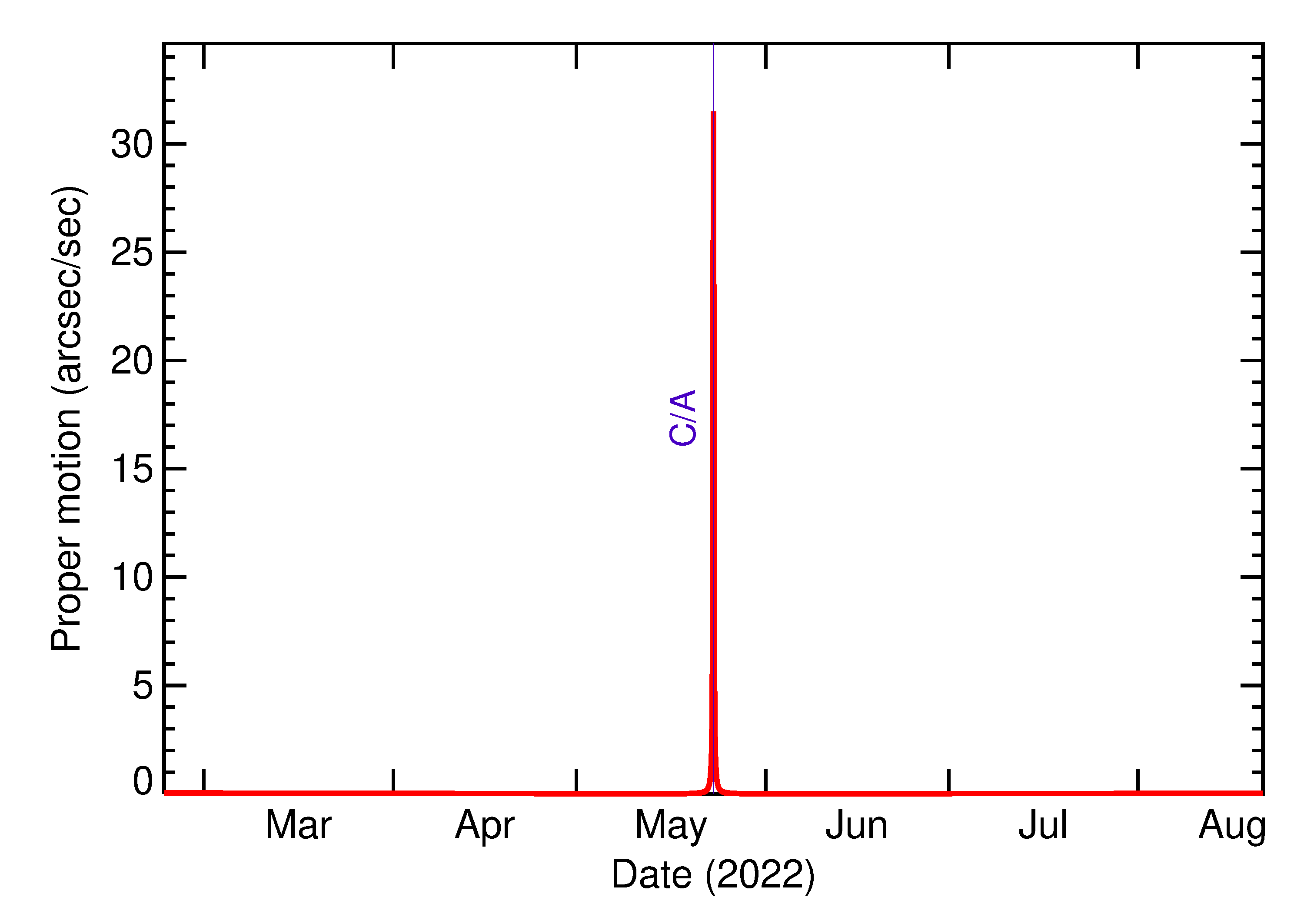 Proper motion rate of 2022 KG1 in the months around closest approach