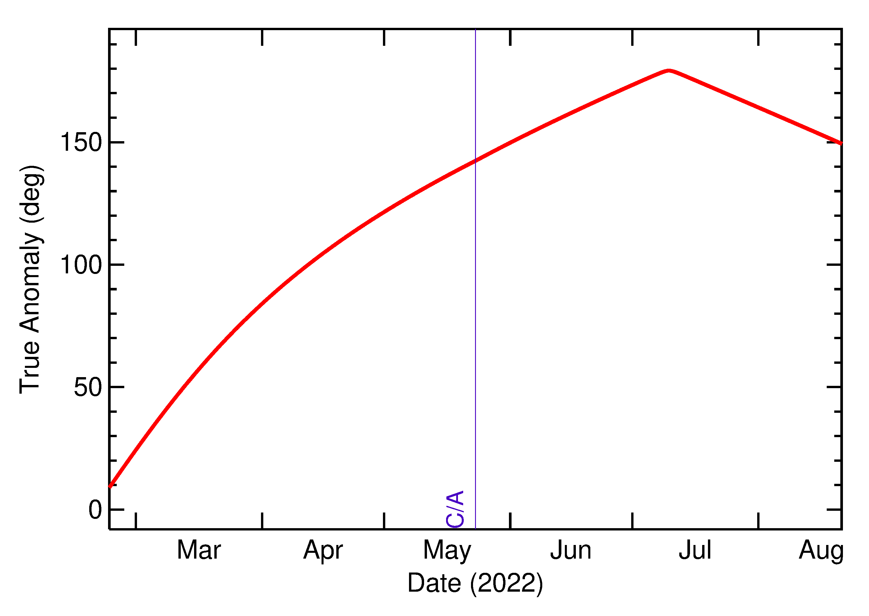 Orbital true anomaly of 2022 KG1 in the months around closest approach
