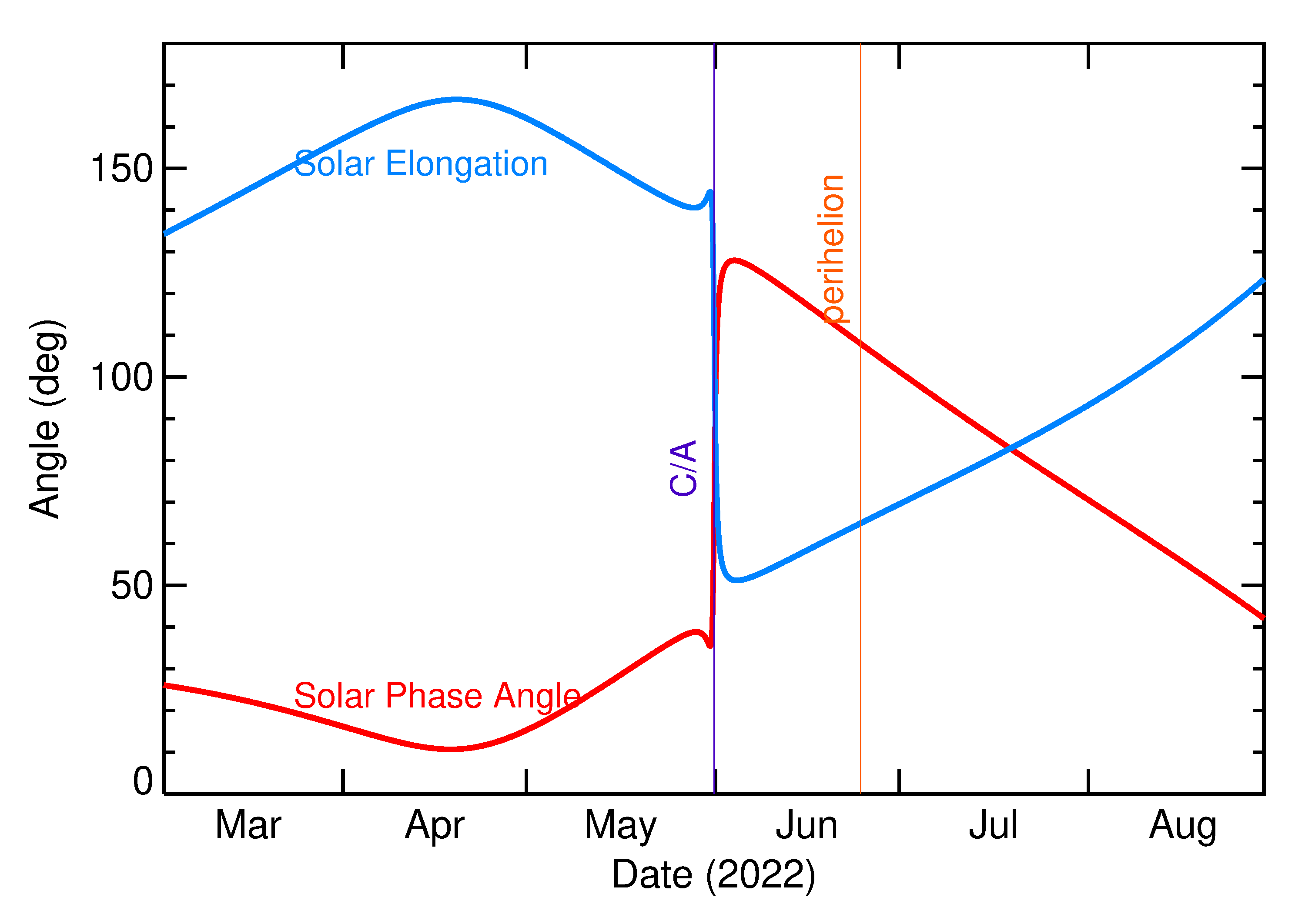 Solar Elongation and Solar Phase Angle of 2022 KO3 in the months around closest approach