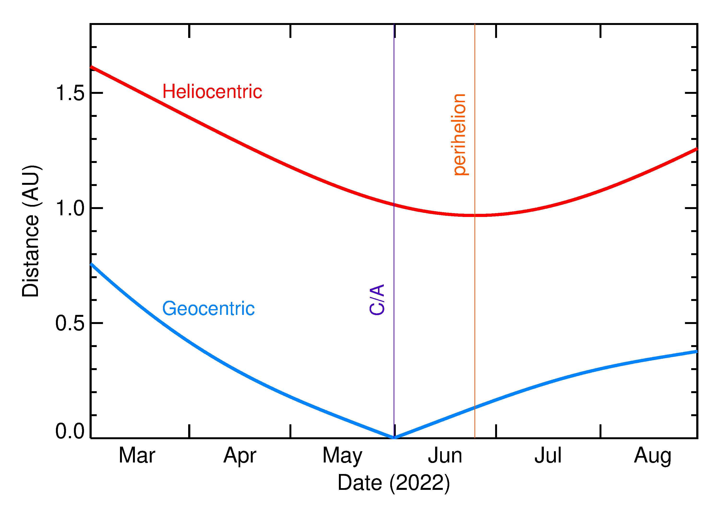 Heliocentric and Geocentric Distances of 2022 KO3 in the months around closest approach