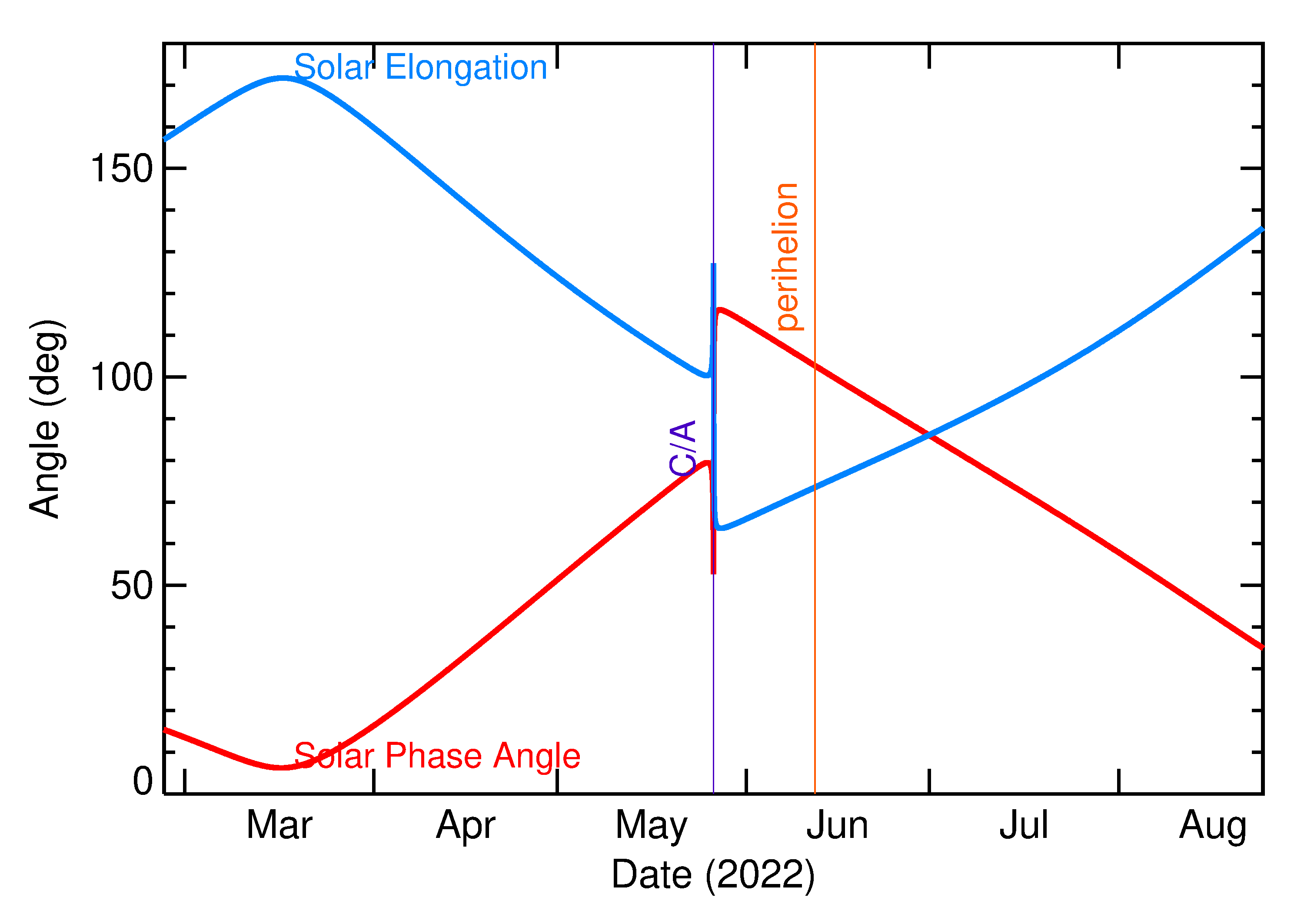 Solar Elongation and Solar Phase Angle of 2022 KP6 in the months around closest approach