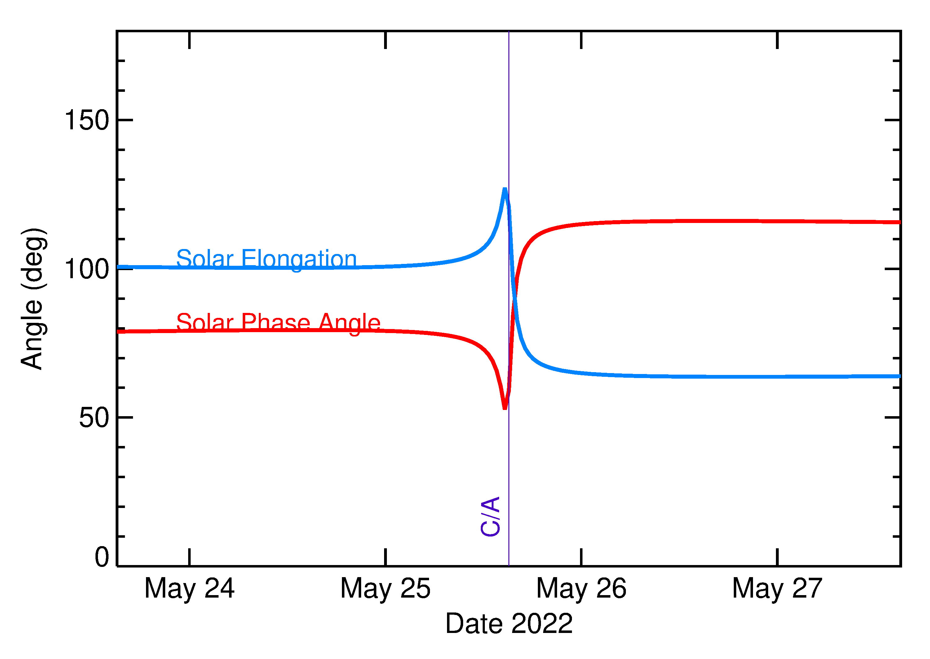 Solar Elongation and Solar Phase Angle of 2022 KP6 in the days around closest approach