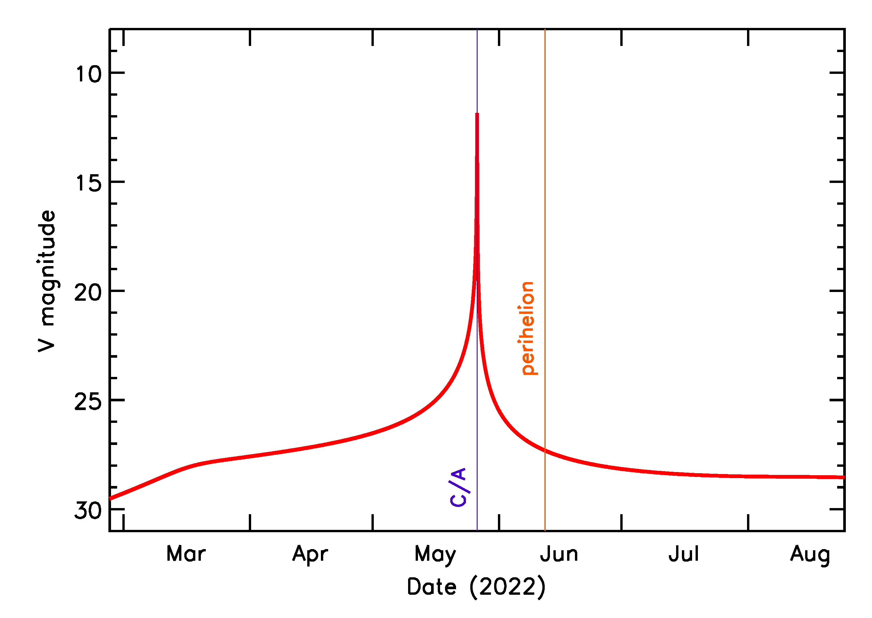 Predicted Brightness of 2022 KP6 in the months around closest approach