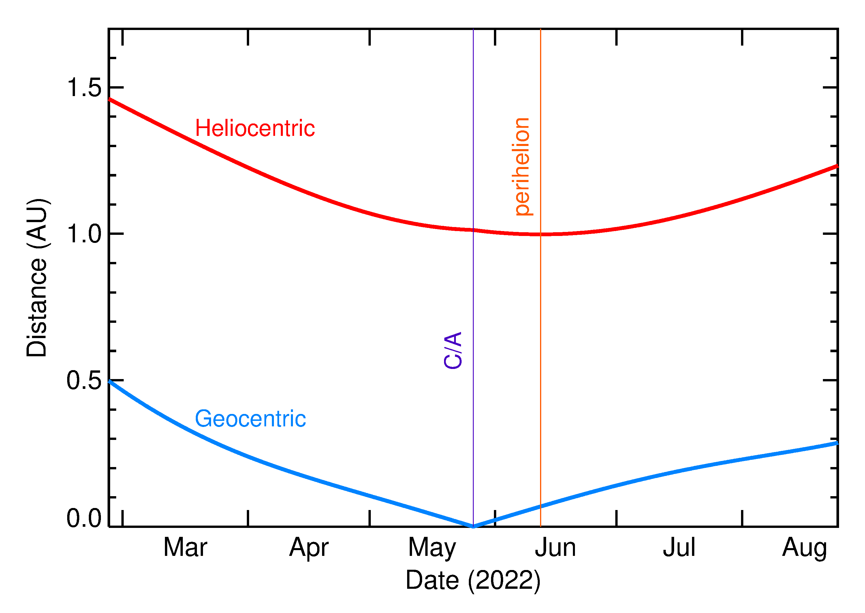Heliocentric and Geocentric Distances of 2022 KP6 in the months around closest approach