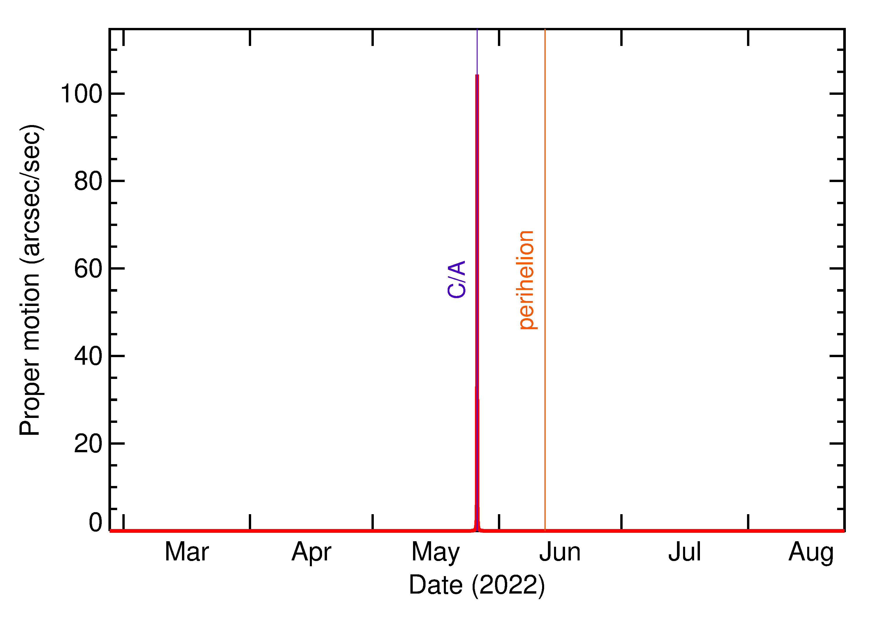 Proper motion rate of 2022 KP6 in the months around closest approach