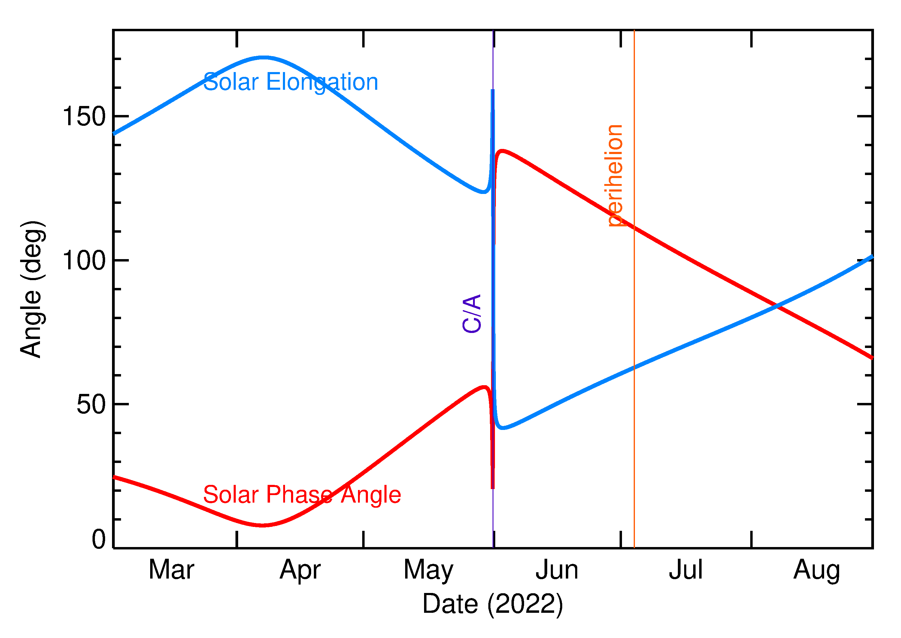 Solar Elongation and Solar Phase Angle of 2022 KQ5 in the months around closest approach