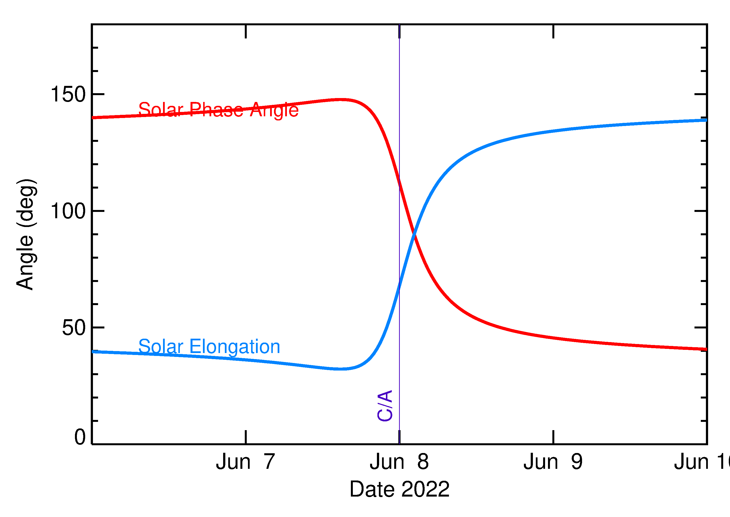 Solar Elongation and Solar Phase Angle of 2022 LU2 in the days around closest approach