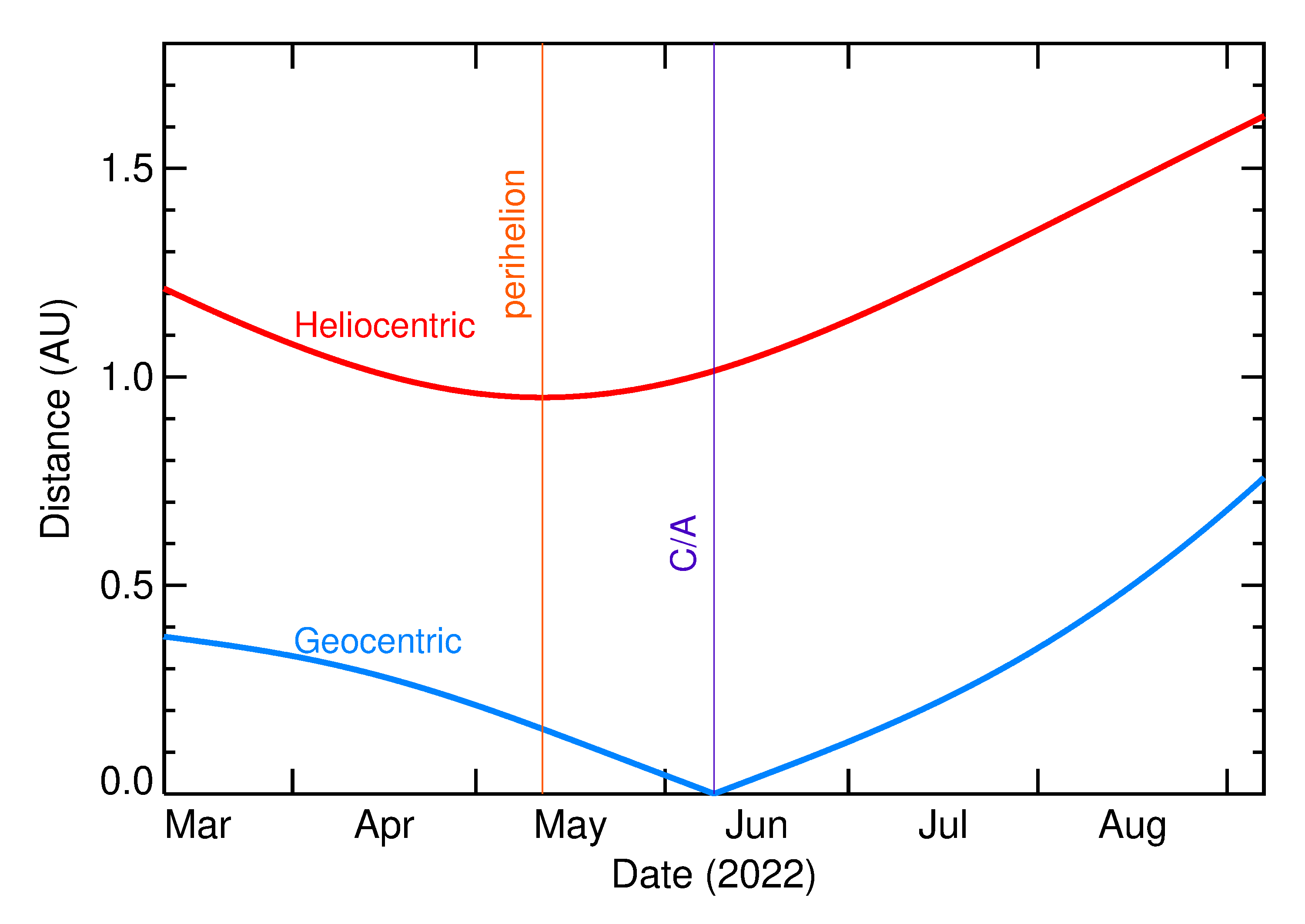 Heliocentric and Geocentric Distances of 2022 LU2 in the months around closest approach