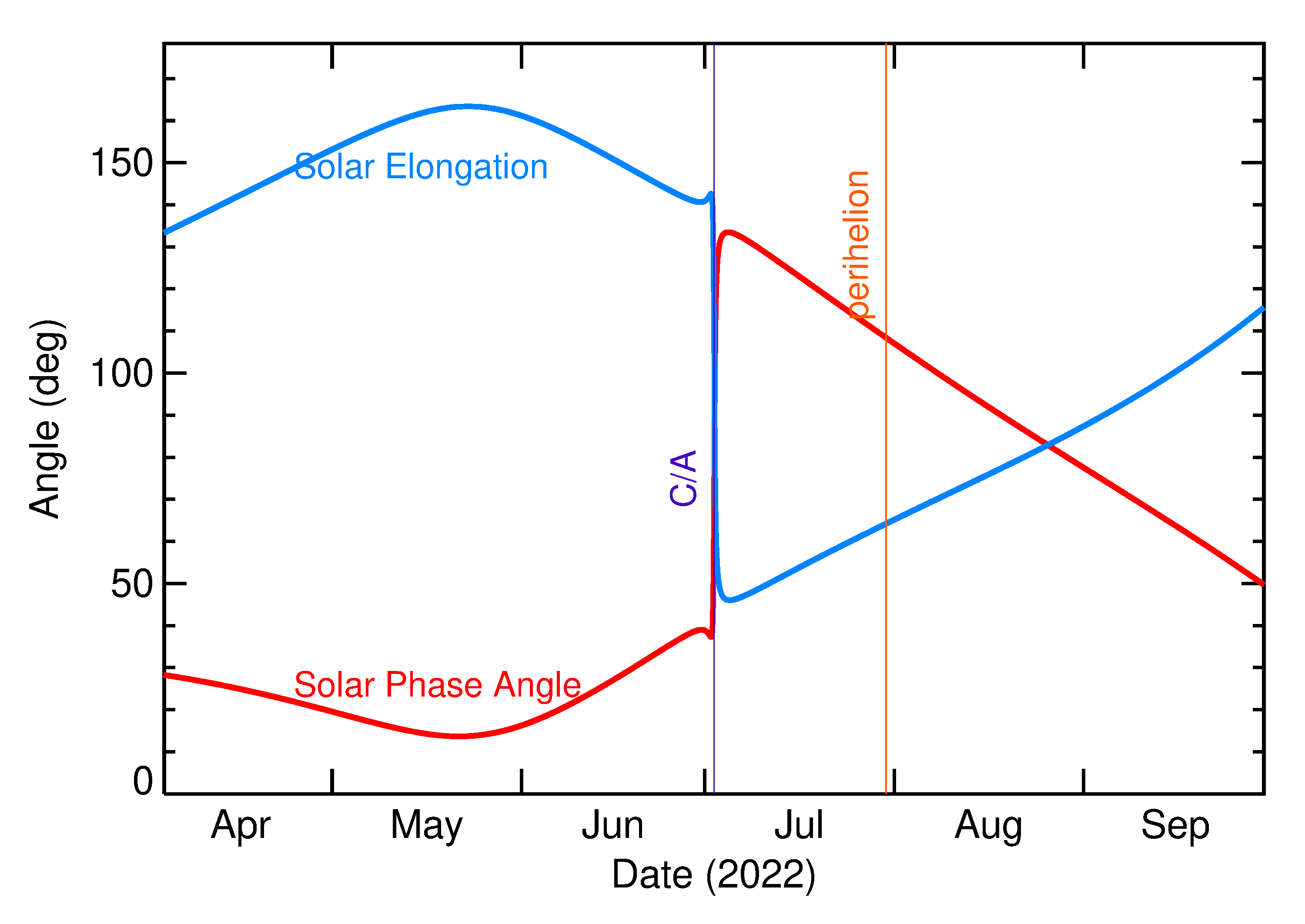 Solar Elongation and Solar Phase Angle of 2022 MJ3 in the months around closest approach