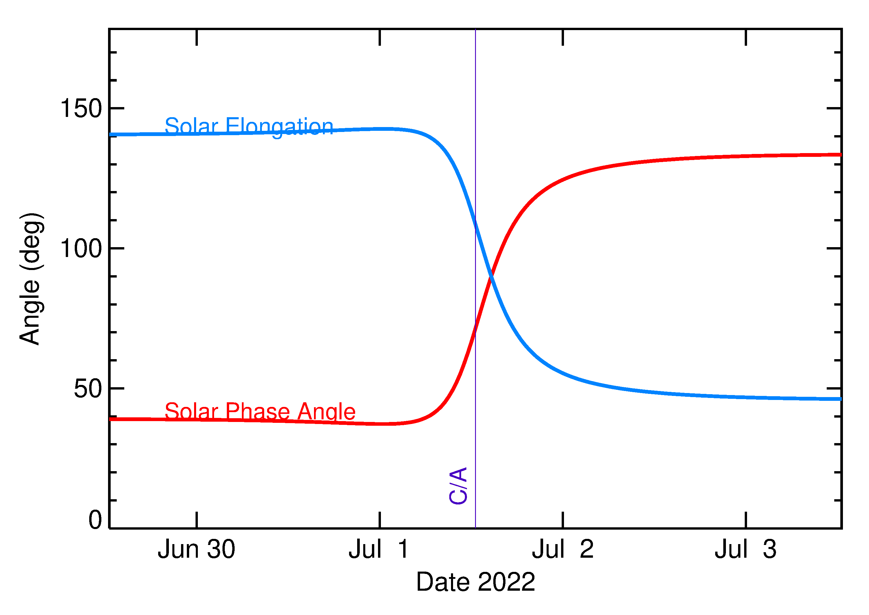 Solar Elongation and Solar Phase Angle of 2022 MJ3 in the days around closest approach