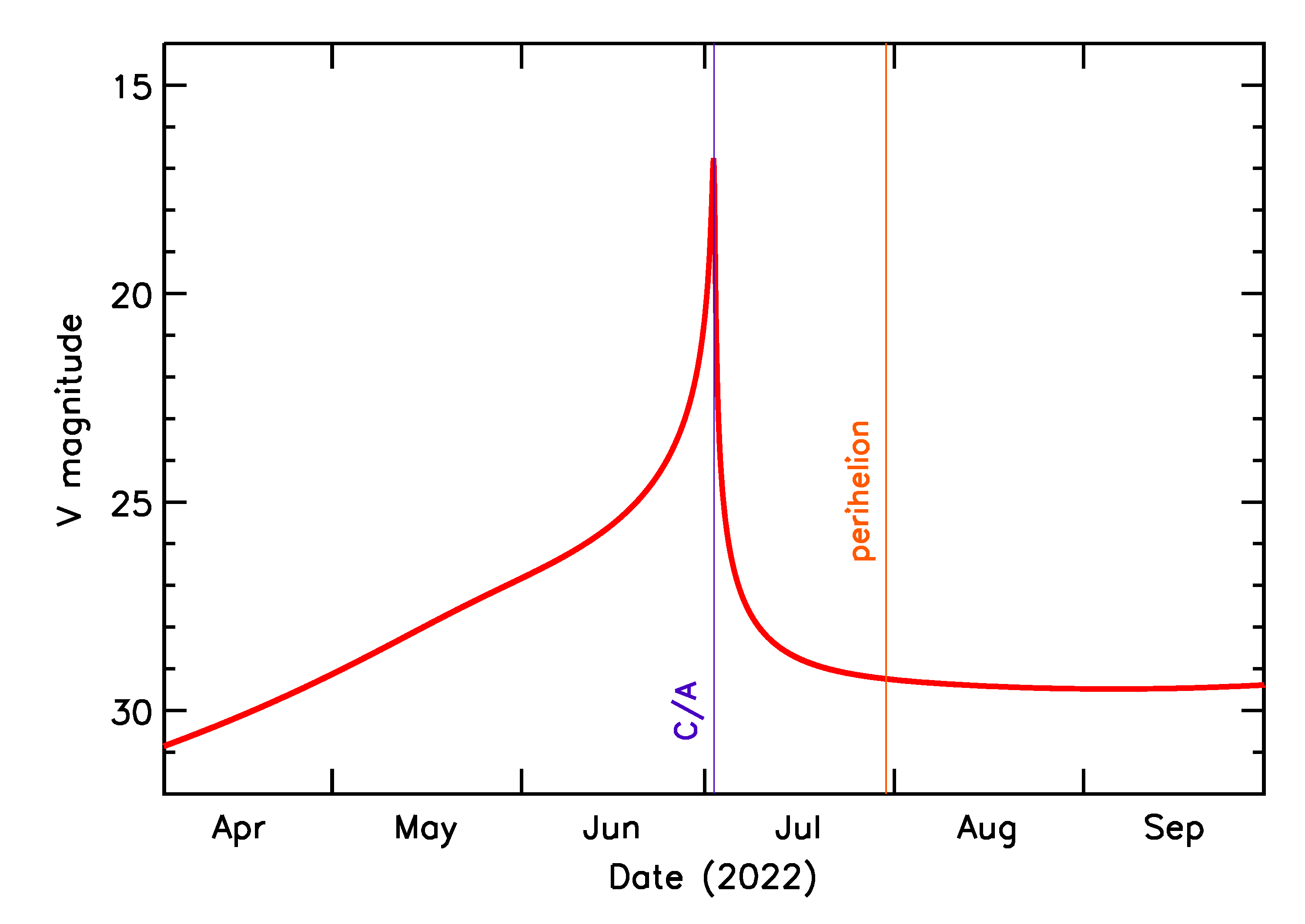 Predicted Brightness of 2022 MJ3 in the months around closest approach