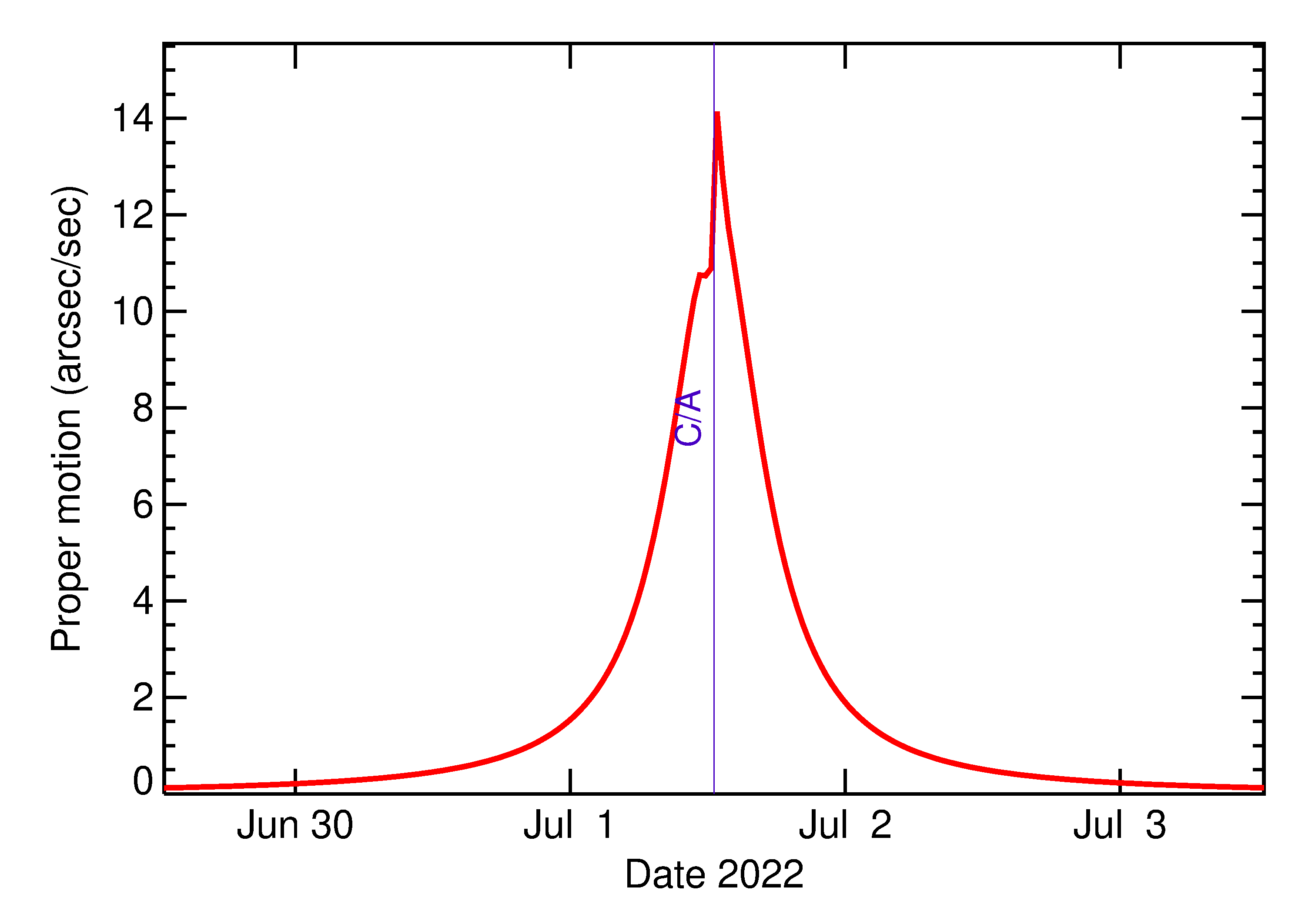 Proper motion rate of 2022 MJ3 in the days around closest approach