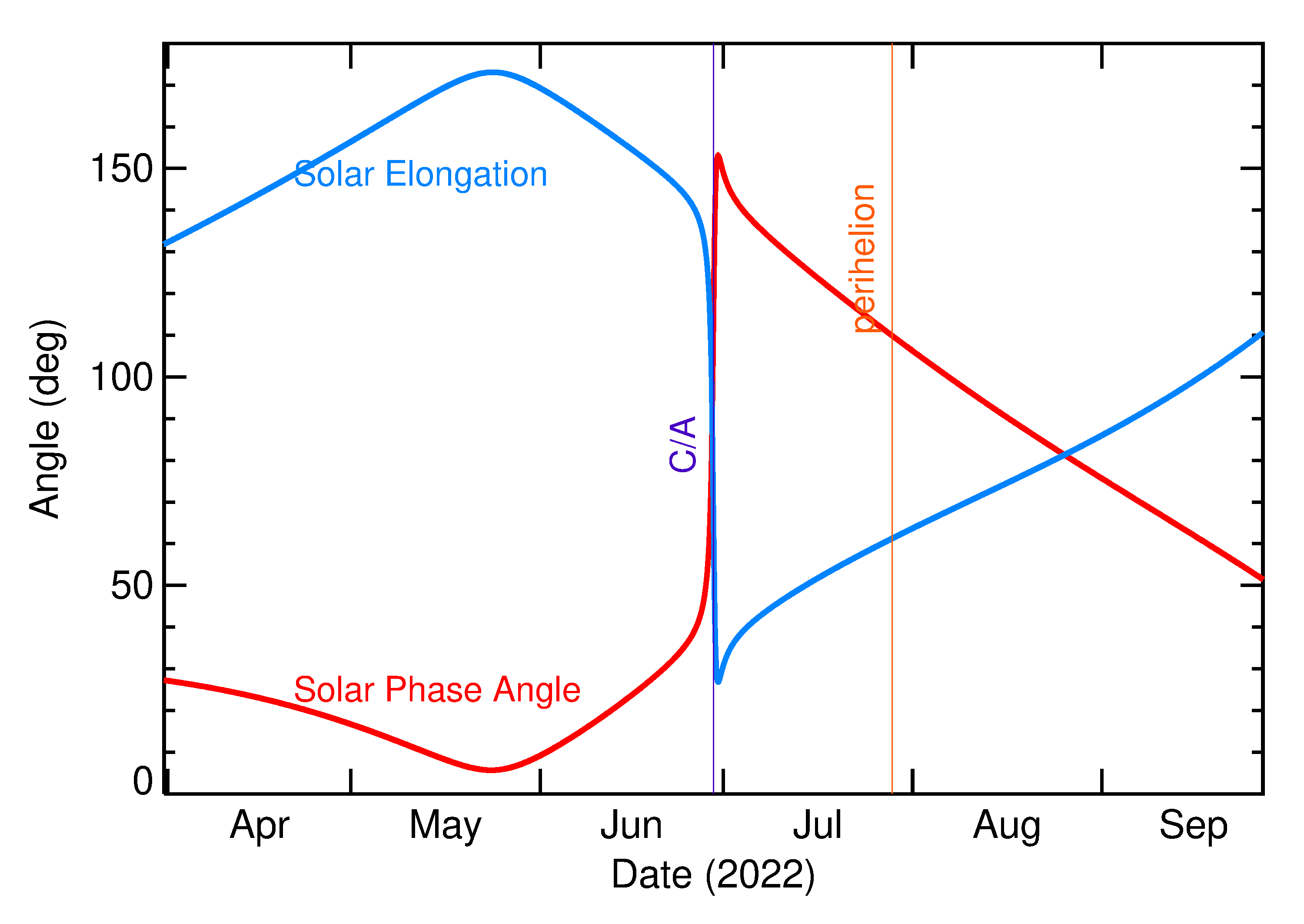 Solar Elongation and Solar Phase Angle of 2022 MN1 in the months around closest approach