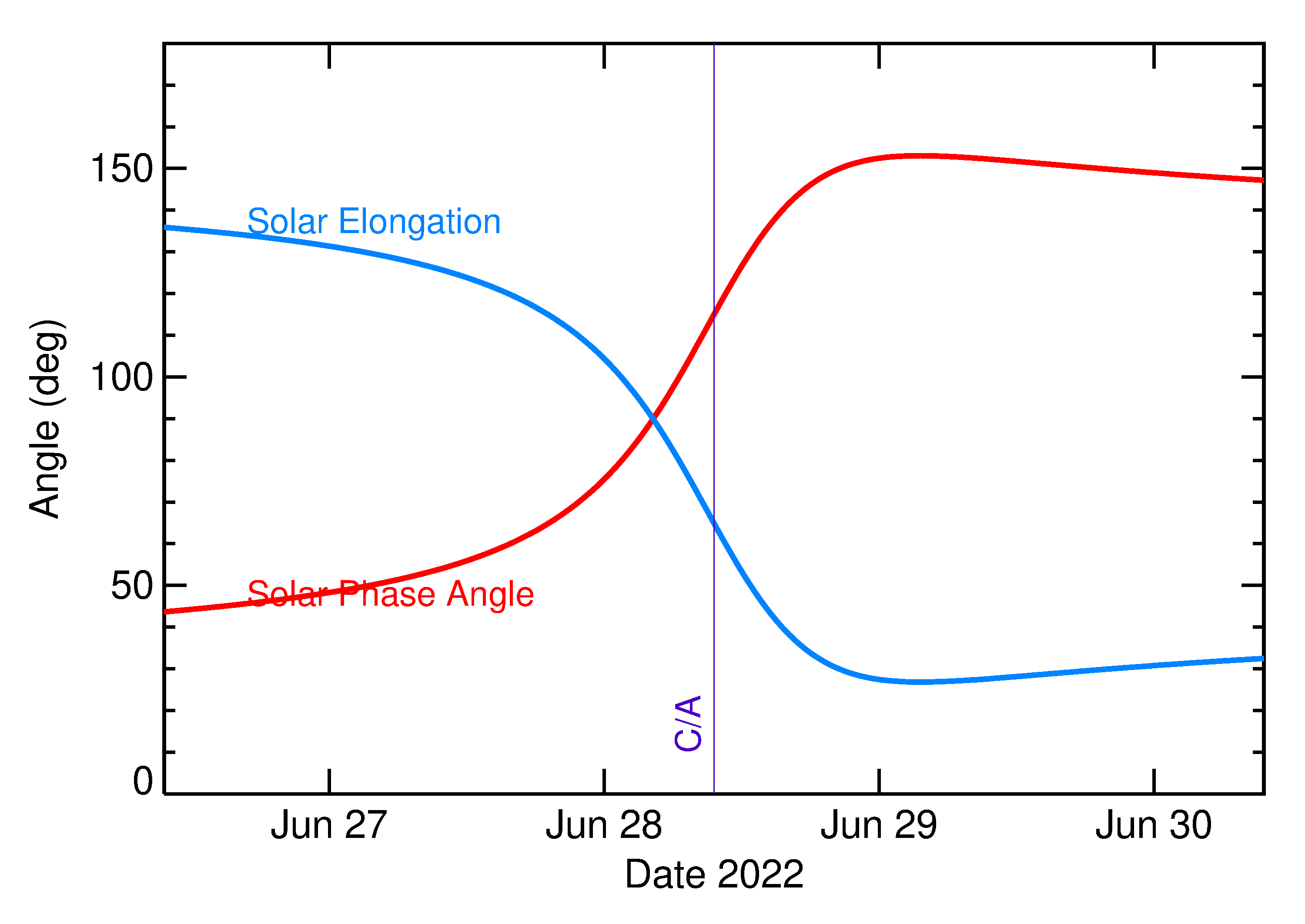 Solar Elongation and Solar Phase Angle of 2022 MN1 in the days around closest approach