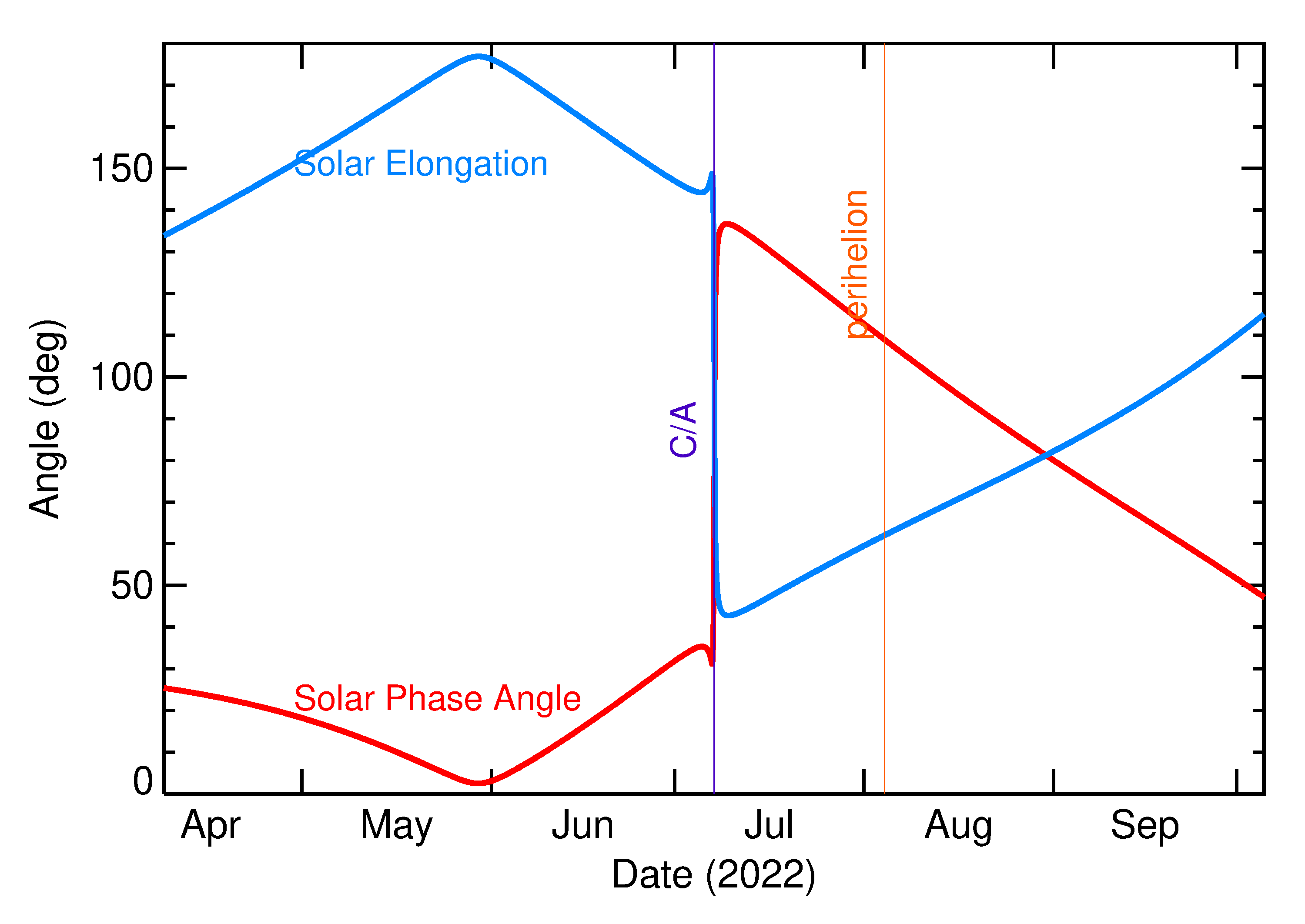 Solar Elongation and Solar Phase Angle of 2022 NE in the months around closest approach