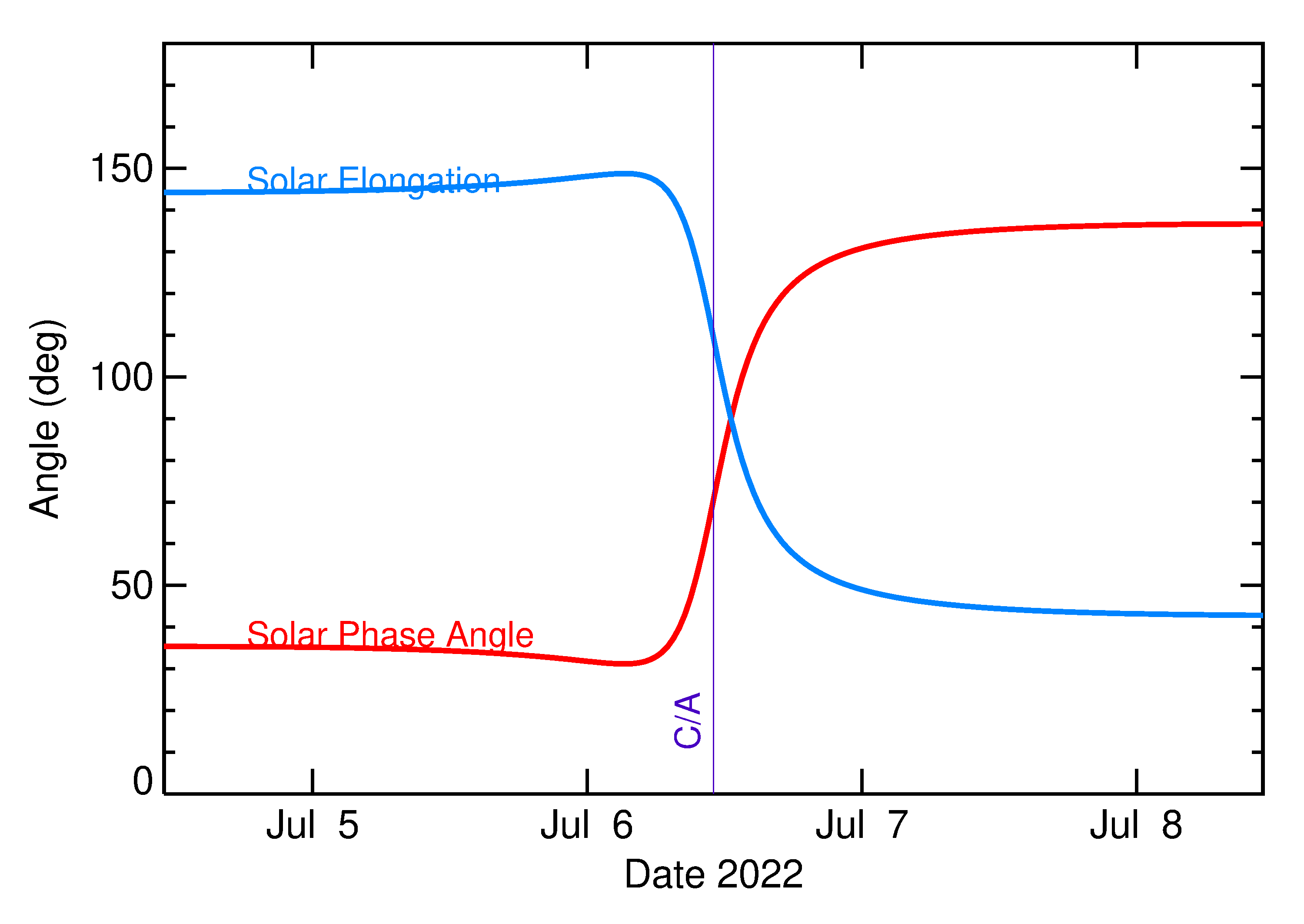 Solar Elongation and Solar Phase Angle of 2022 NE in the days around closest approach