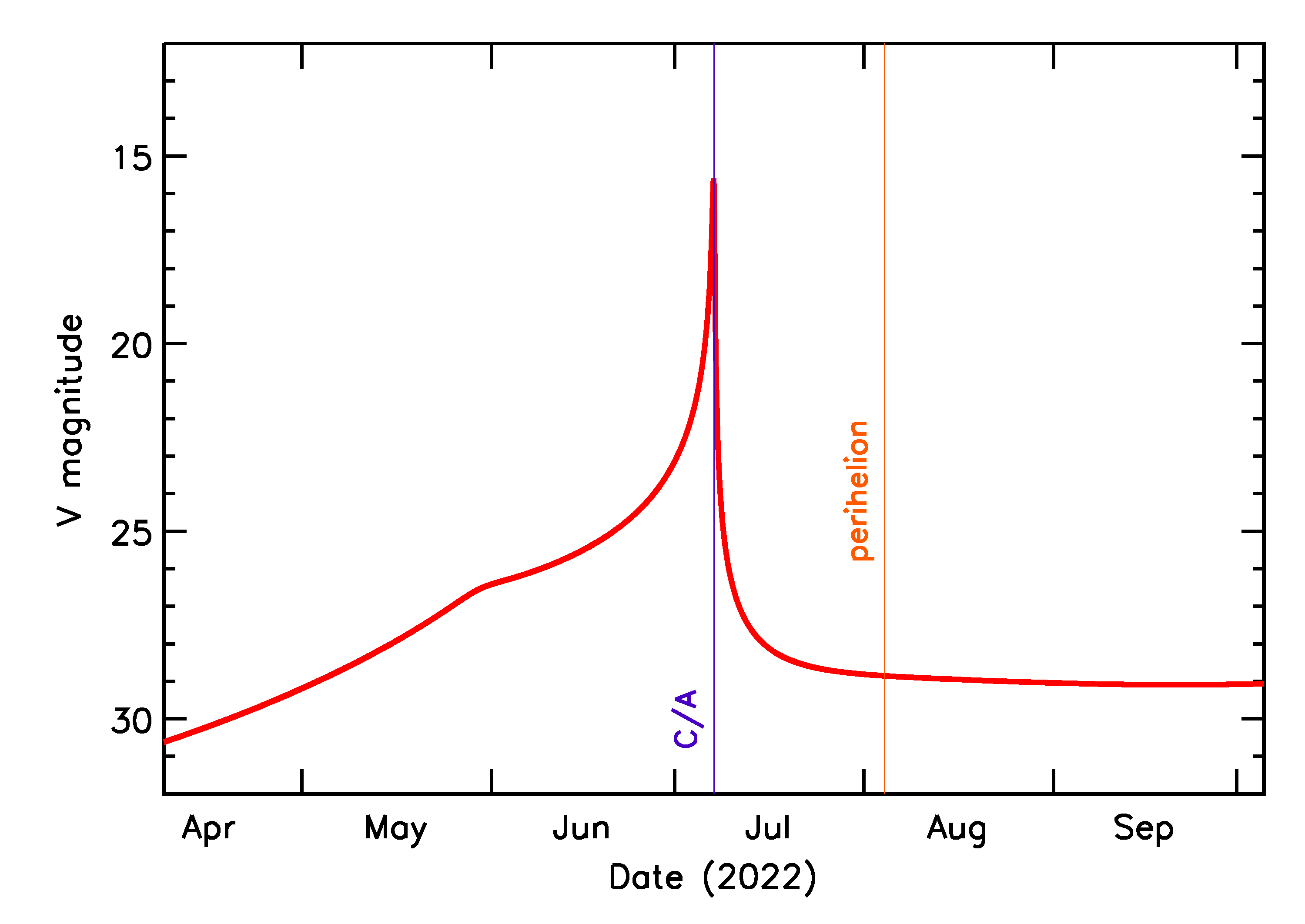Predicted Brightness of 2022 NE in the months around closest approach