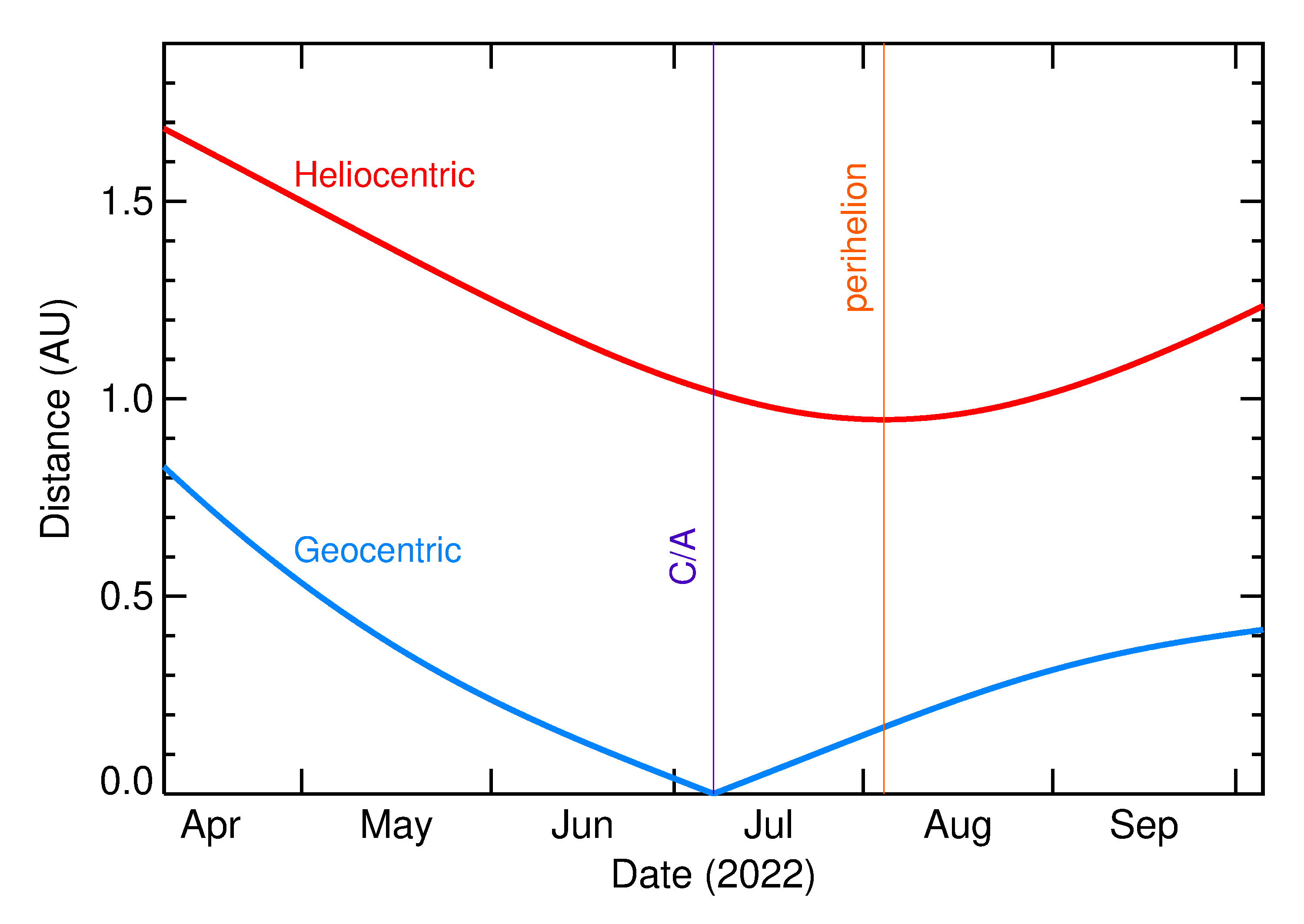 Heliocentric and Geocentric Distances of 2022 NE in the months around closest approach