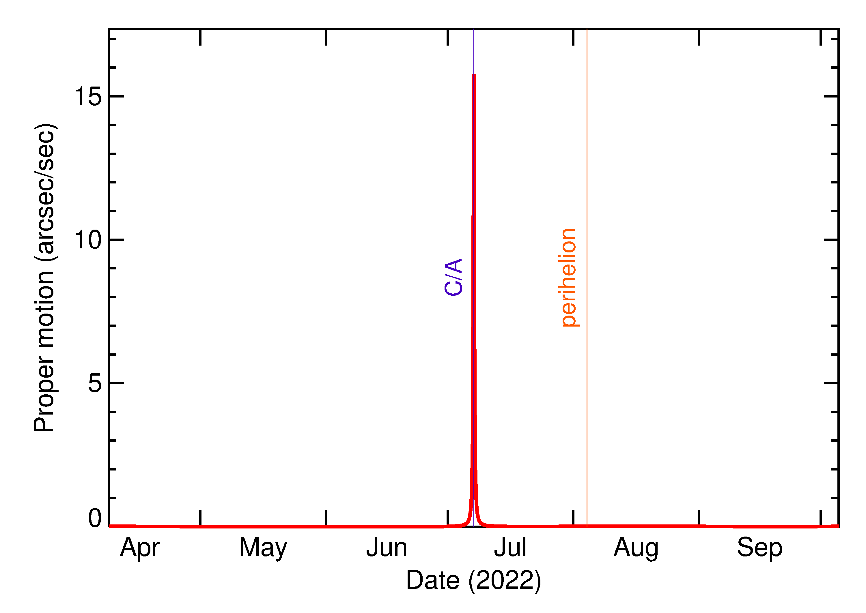 Proper motion rate of 2022 NE in the months around closest approach