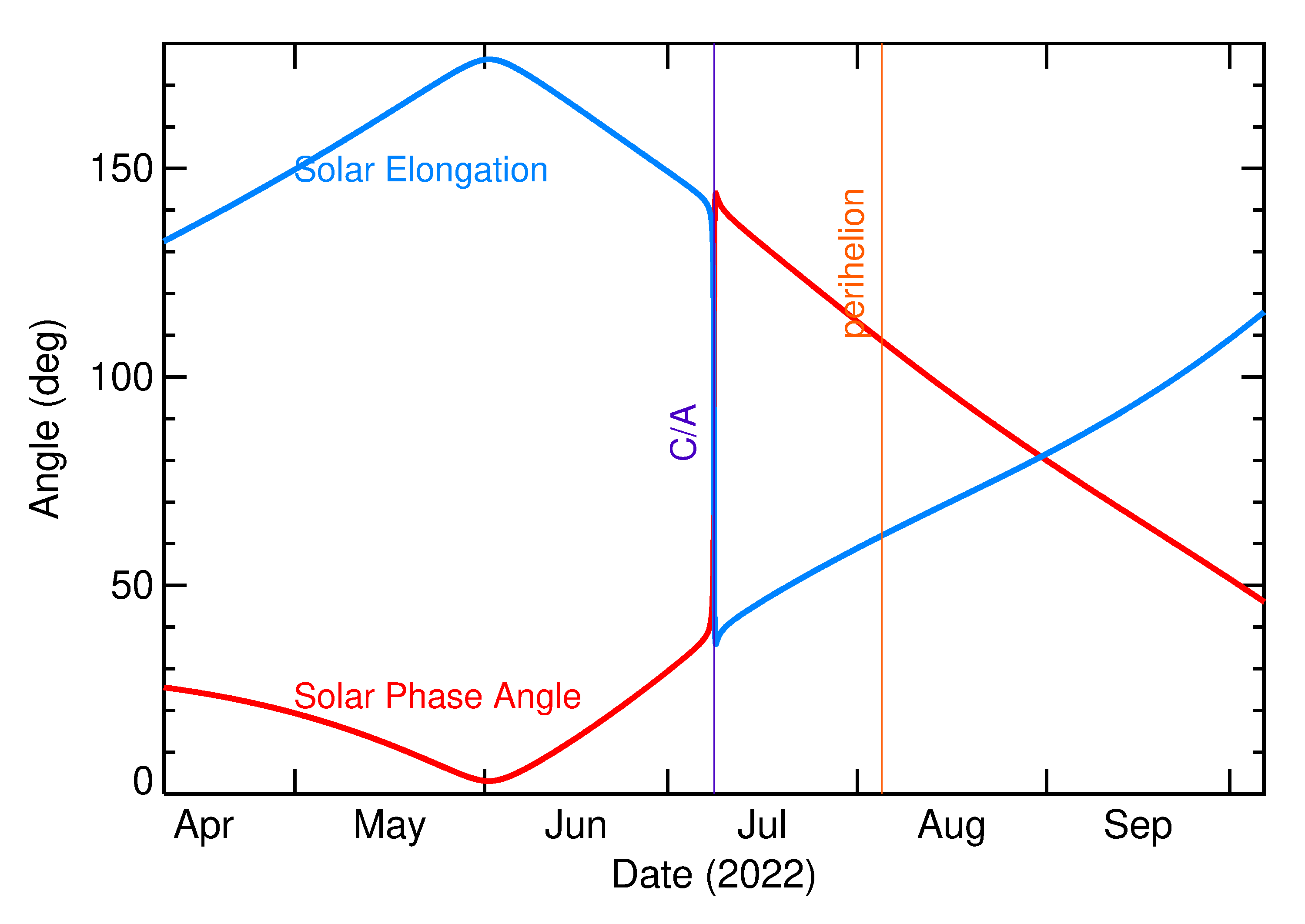 Solar Elongation and Solar Phase Angle of 2022 NF in the months around closest approach