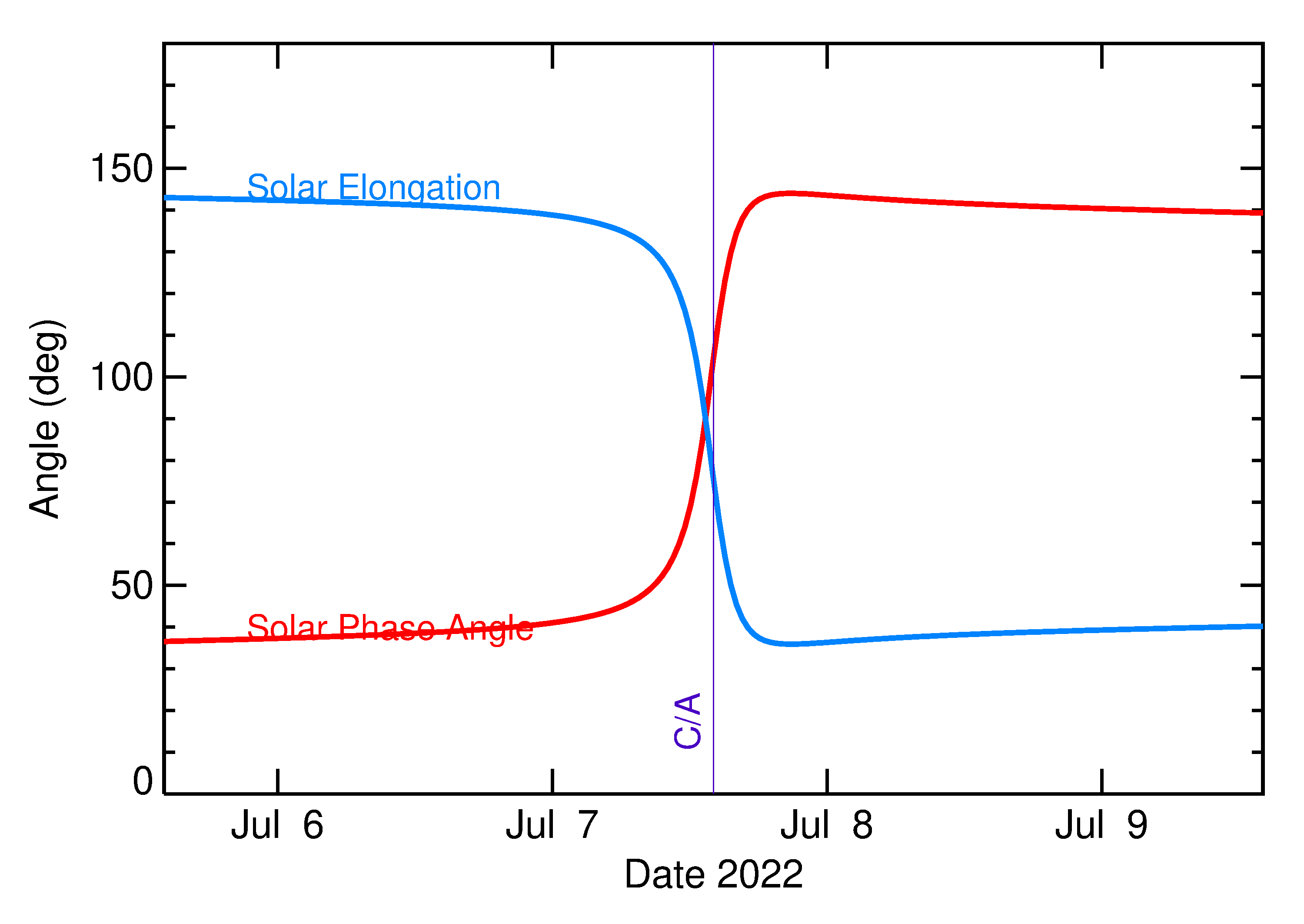 Solar Elongation and Solar Phase Angle of 2022 NF in the days around closest approach