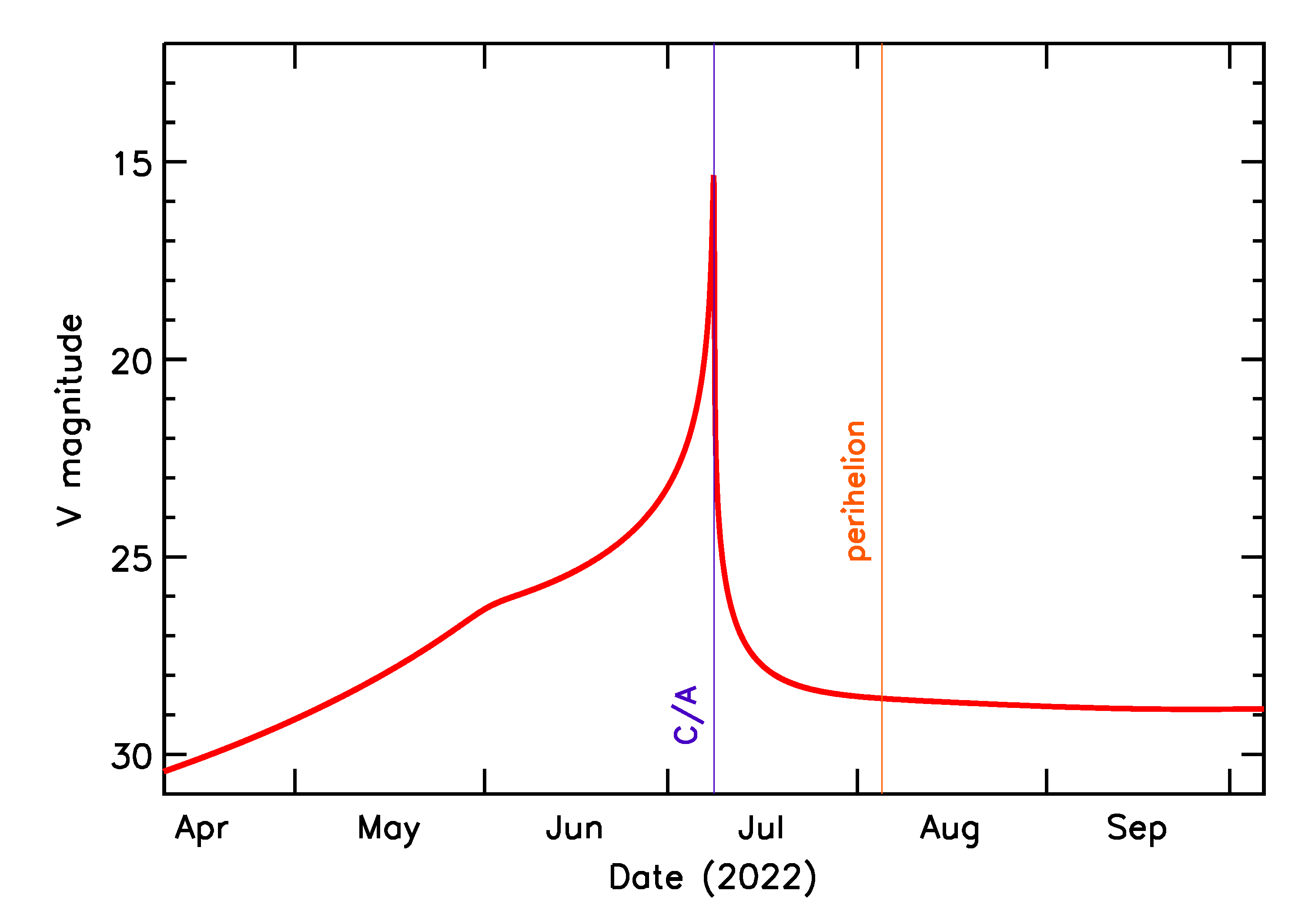Predicted Brightness of 2022 NF in the months around closest approach