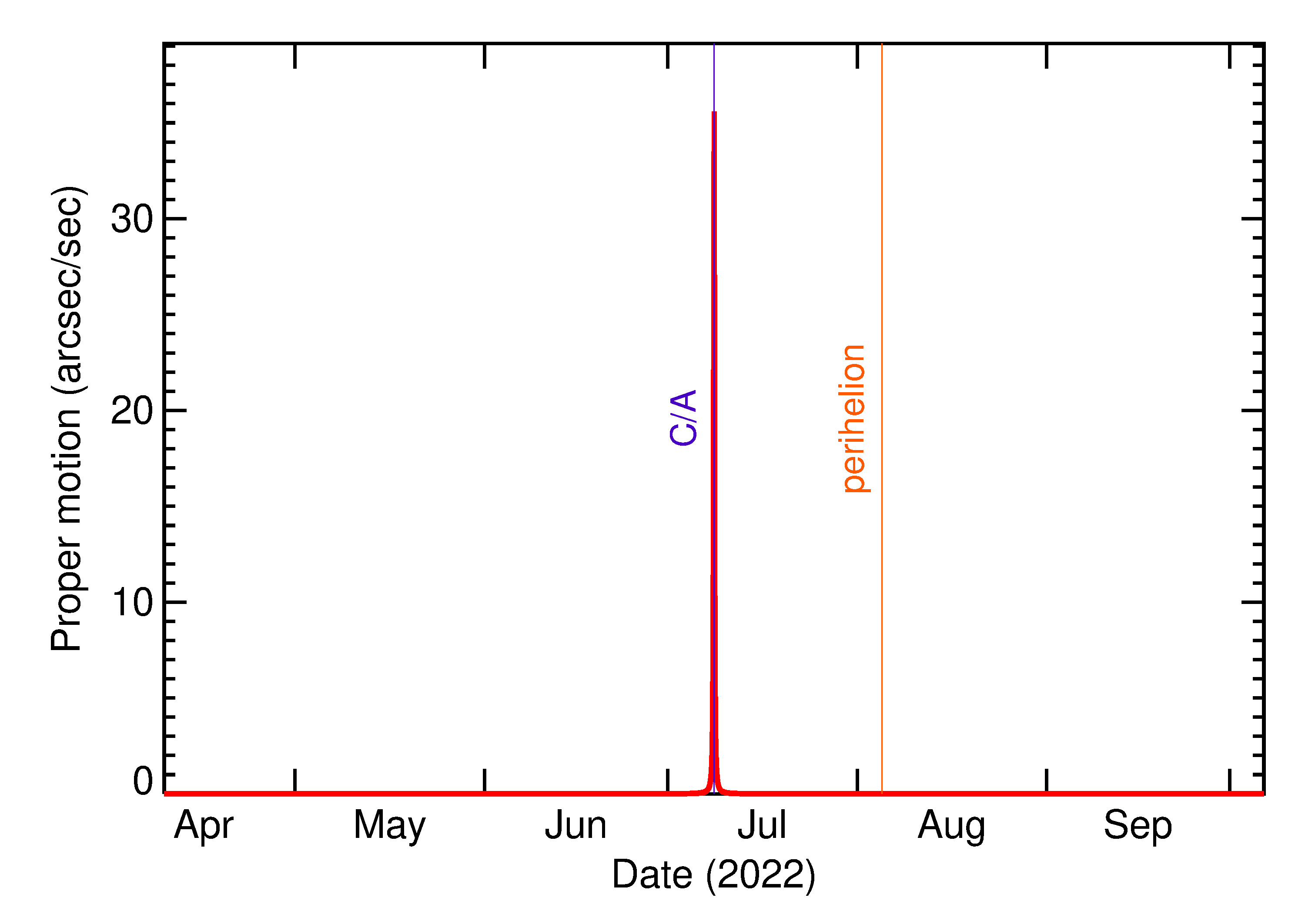 Proper motion rate of 2022 NF in the months around closest approach