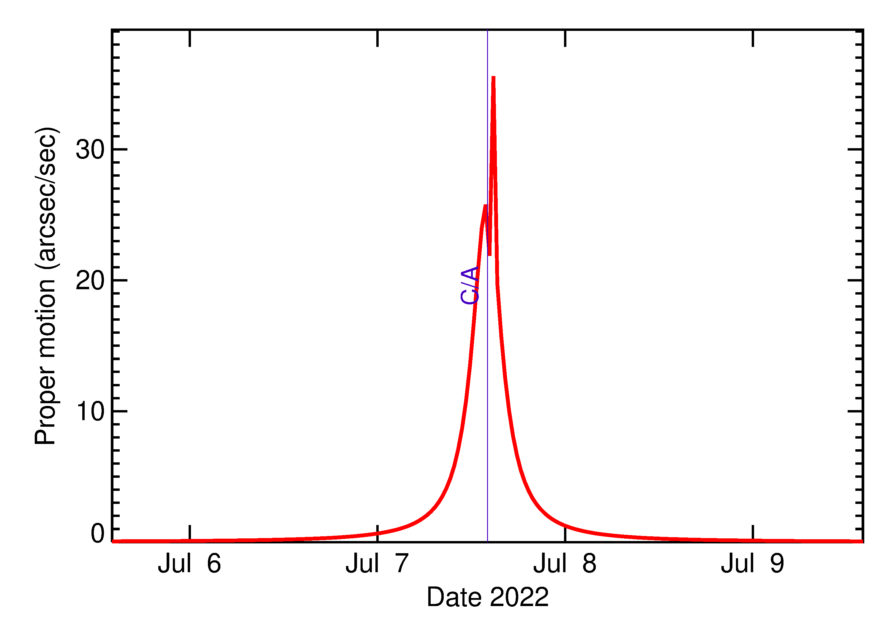 Proper motion rate of 2022 NF in the days around closest approach