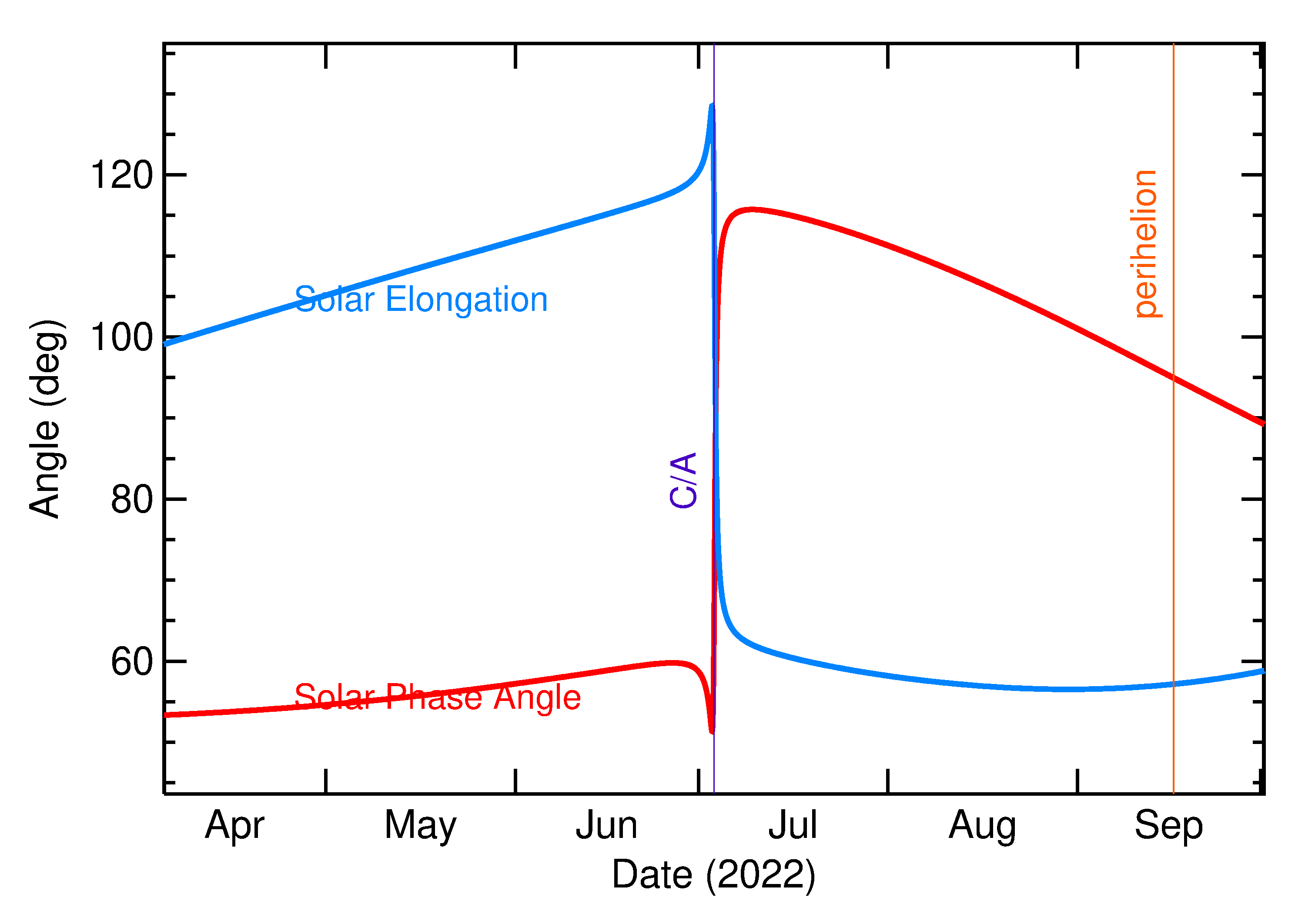 Solar Elongation and Solar Phase Angle of 2022 NK in the months around closest approach