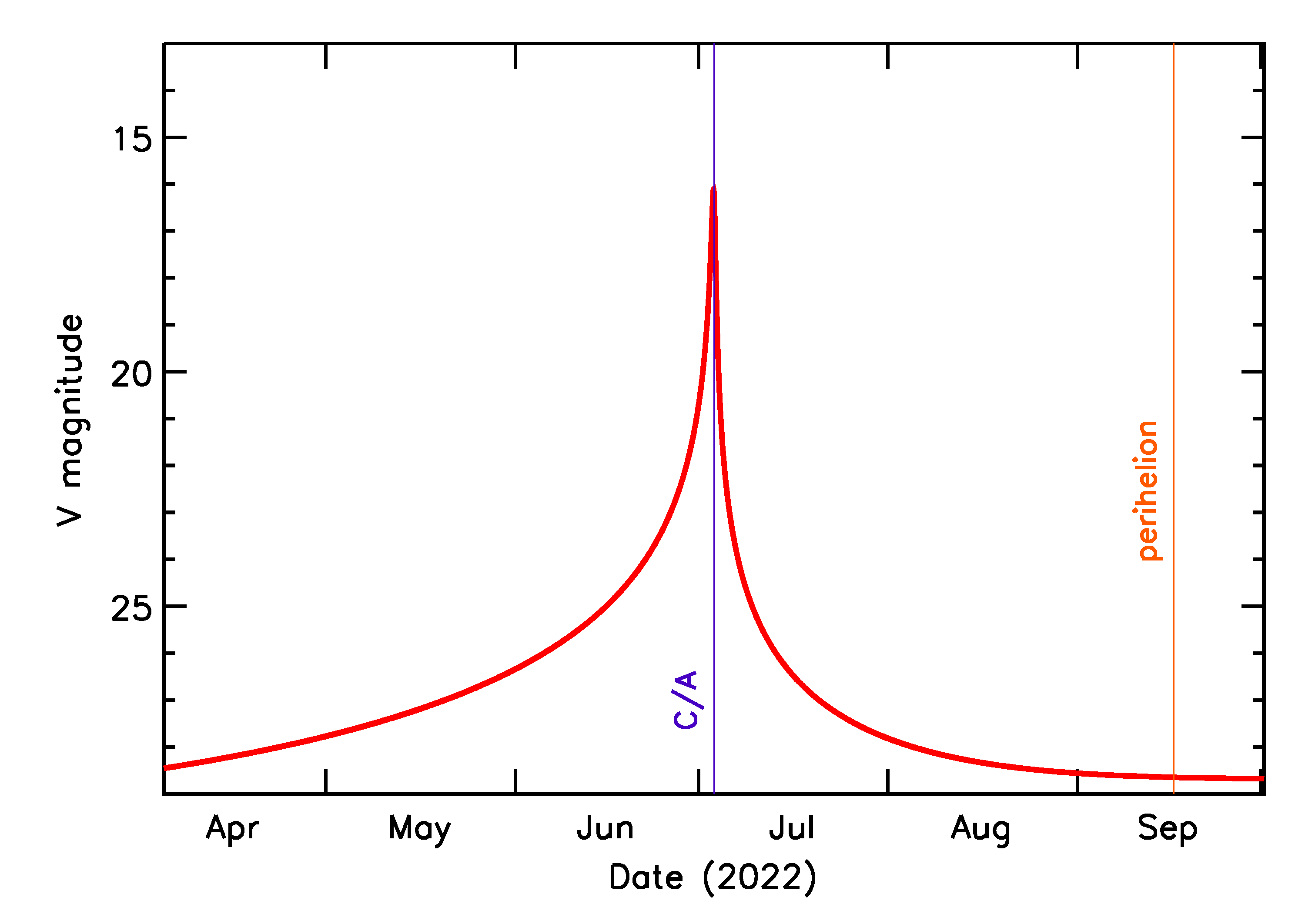 Predicted Brightness of 2022 NK in the months around closest approach