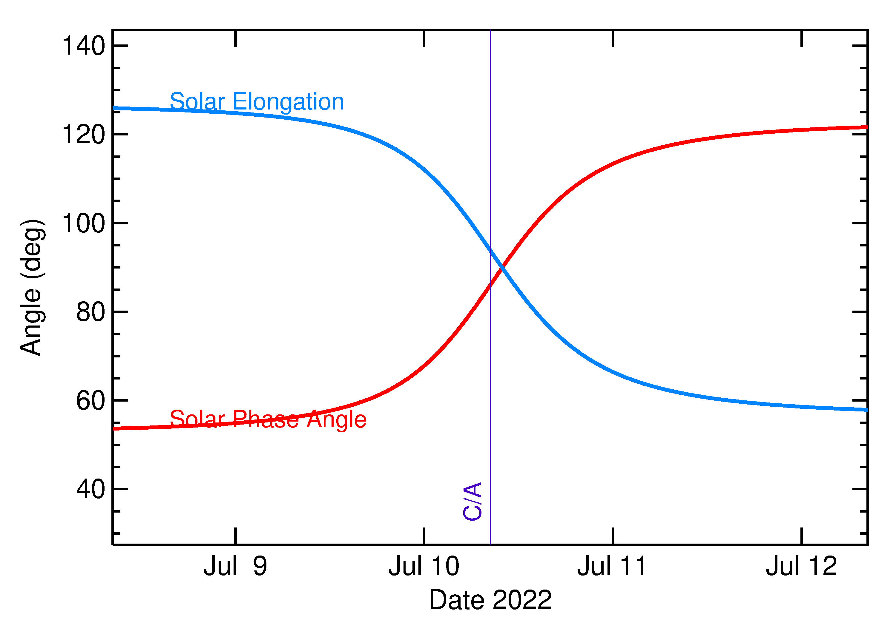 Solar Elongation and Solar Phase Angle of 2022 NR in the days around closest approach