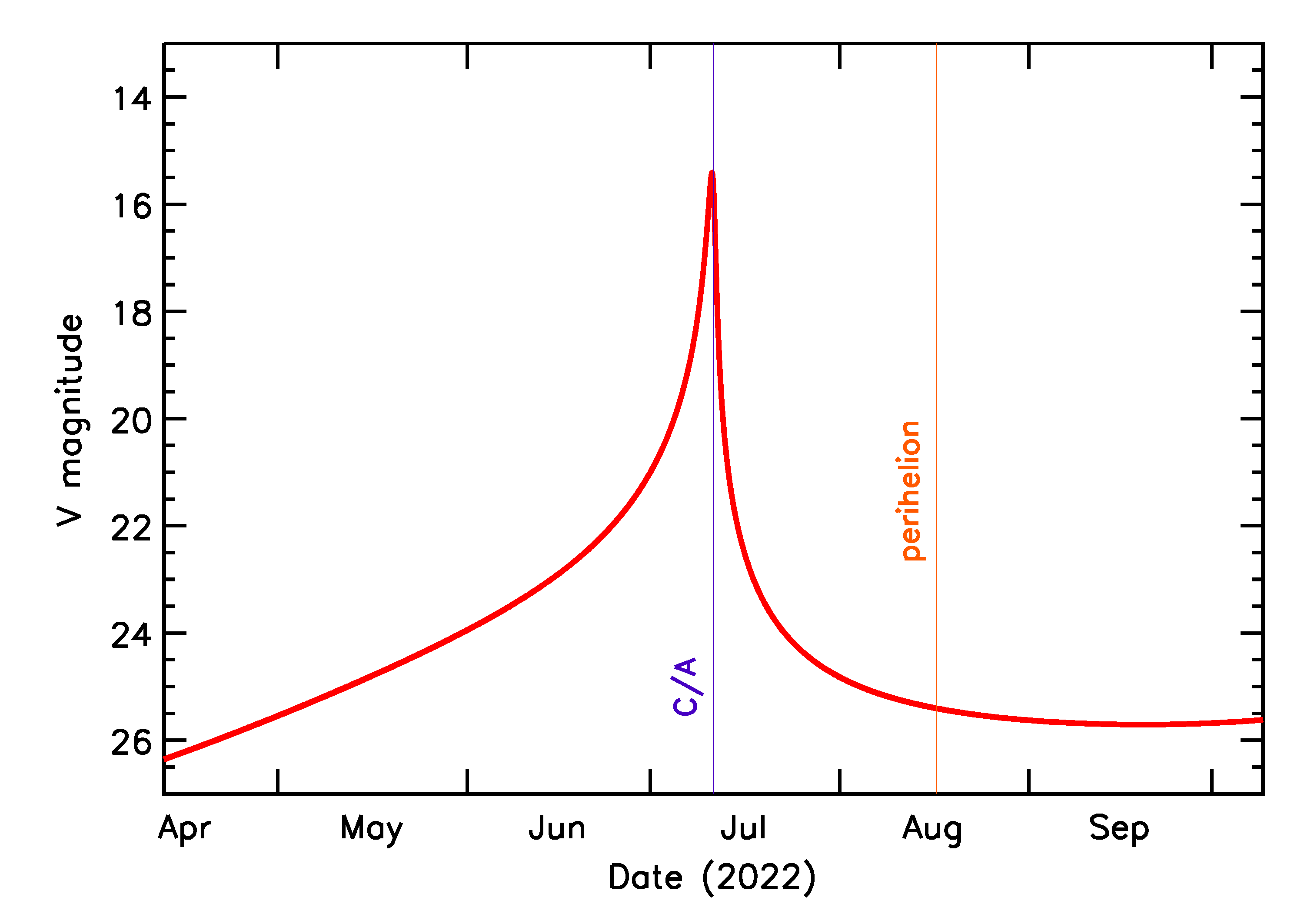 Predicted Brightness of 2022 NR in the months around closest approach