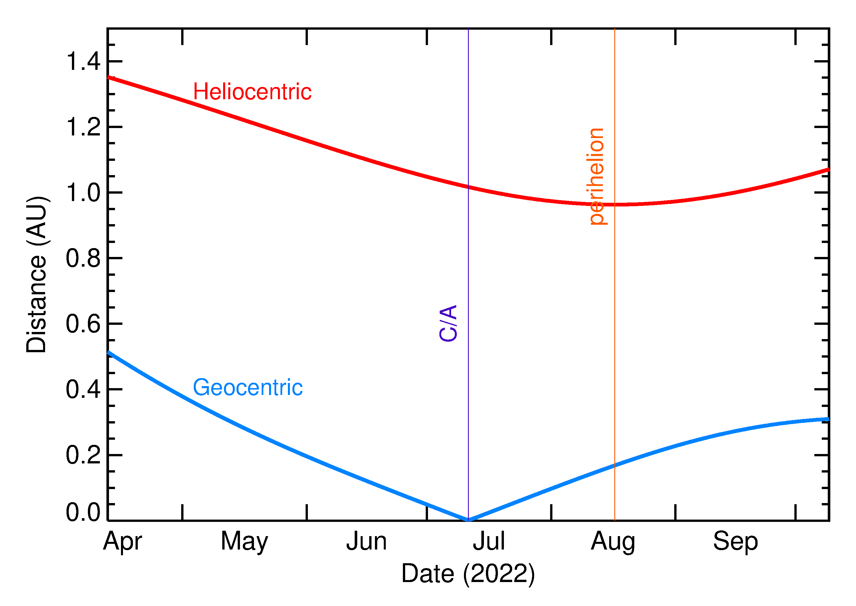 Heliocentric and Geocentric Distances of 2022 NR in the months around closest approach