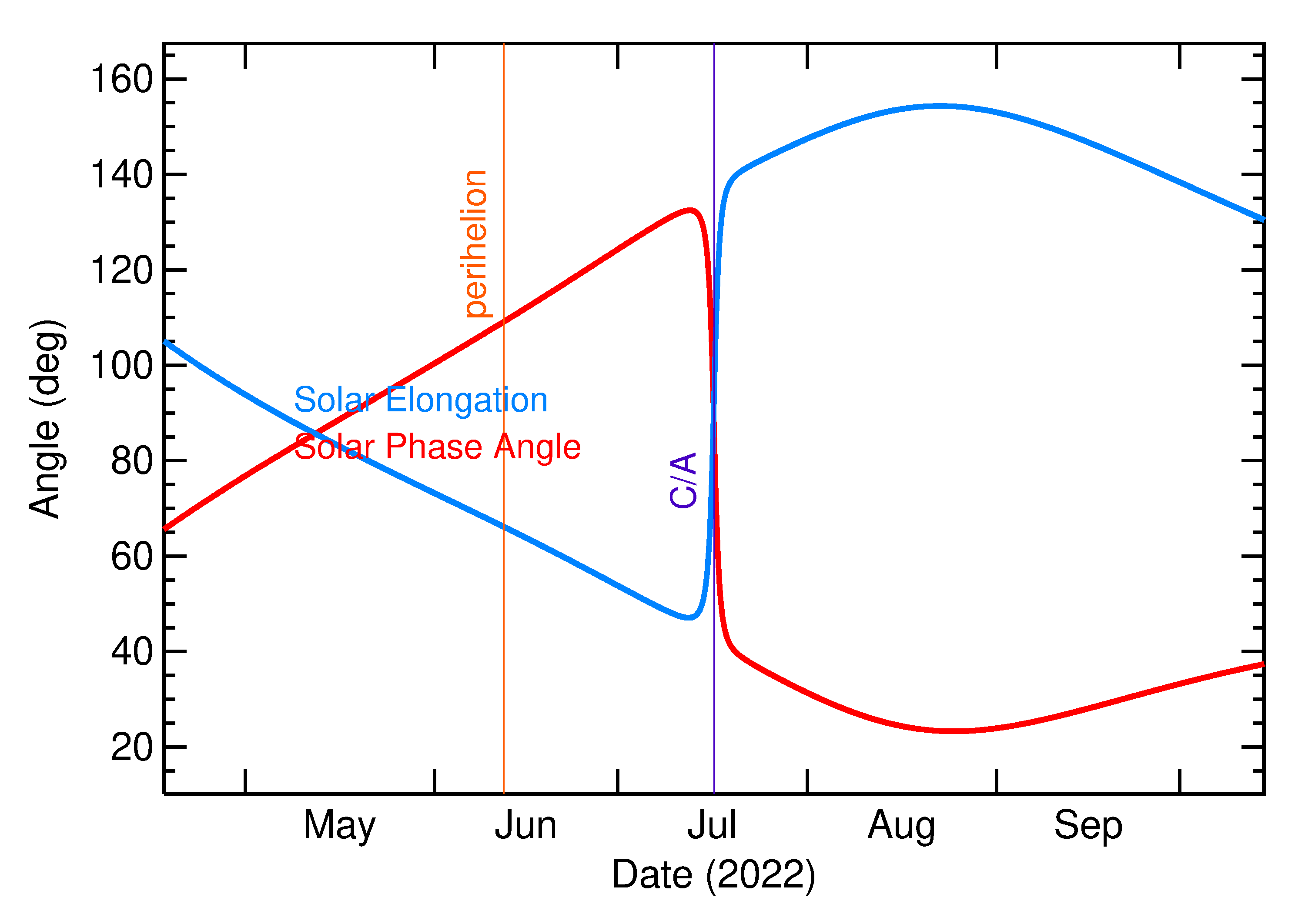 Solar Elongation and Solar Phase Angle of 2022 OR1 in the months around closest approach