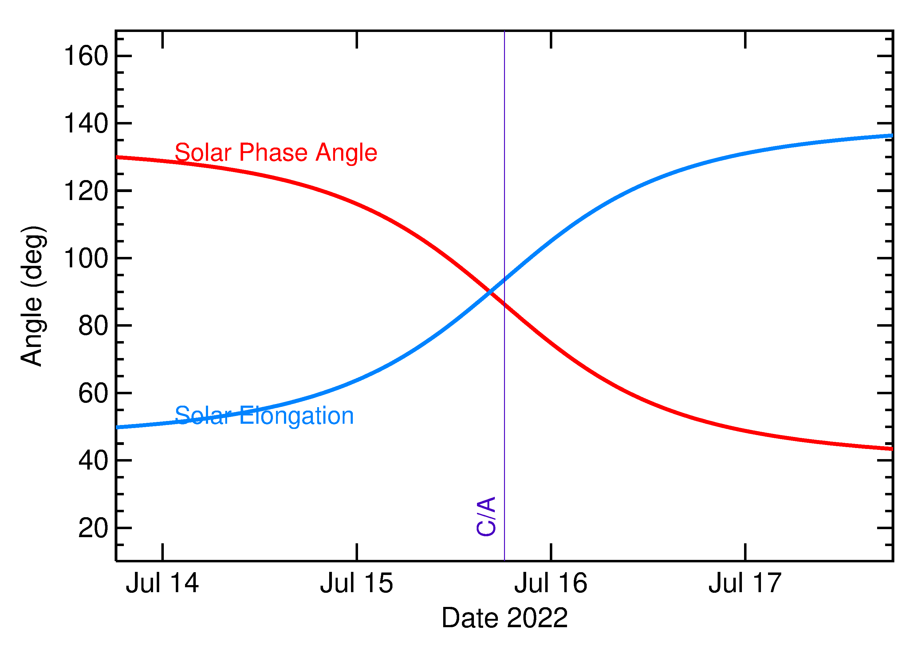 Solar Elongation and Solar Phase Angle of 2022 OR1 in the days around closest approach