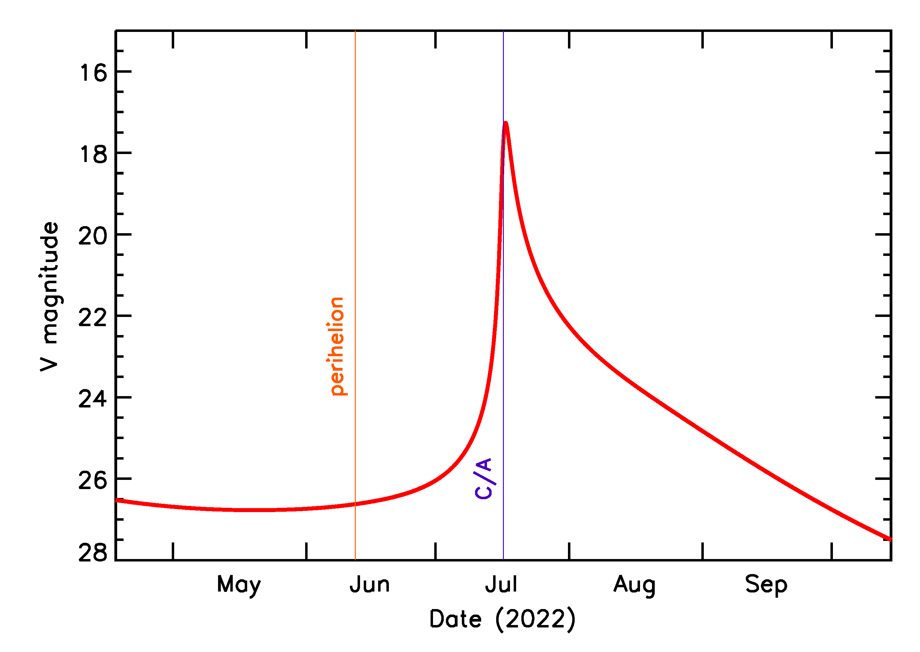 Predicted Brightness of 2022 OR1 in the months around closest approach