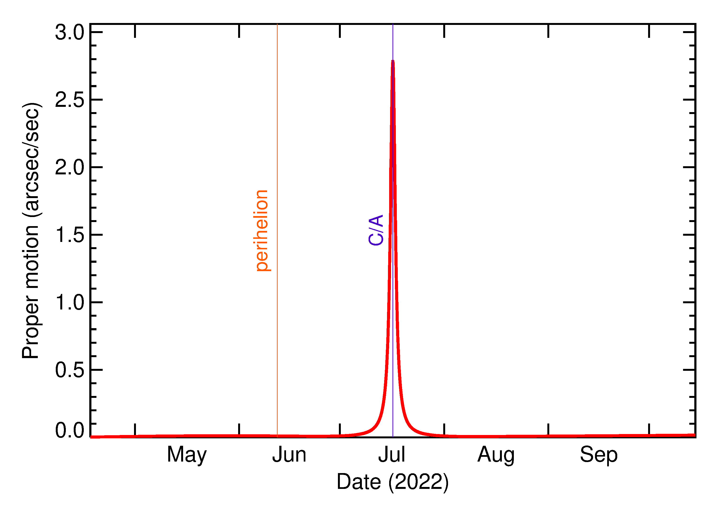 Proper motion rate of 2022 OR1 in the months around closest approach