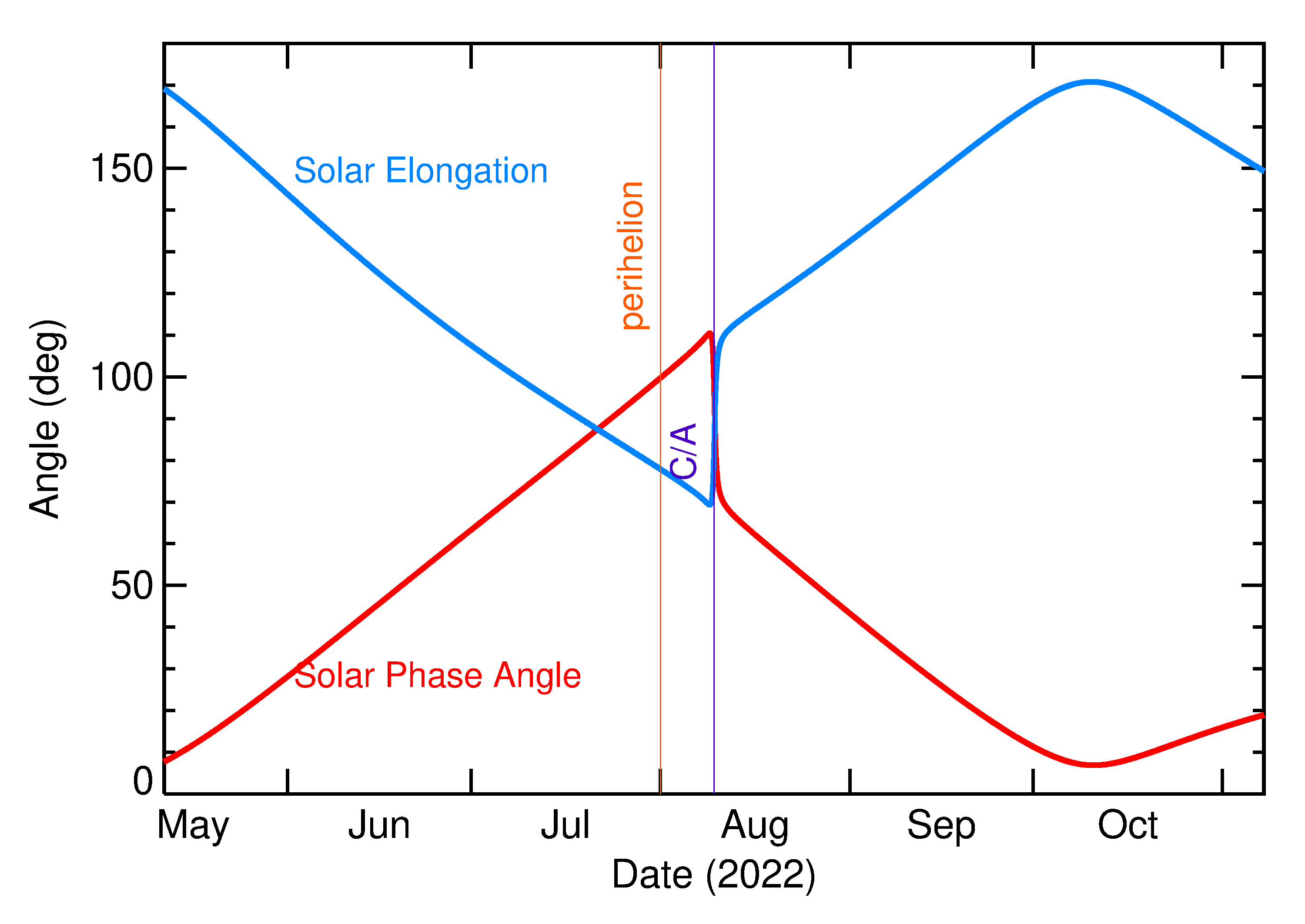 Solar Elongation and Solar Phase Angle of 2022 PW1 in the months around closest approach